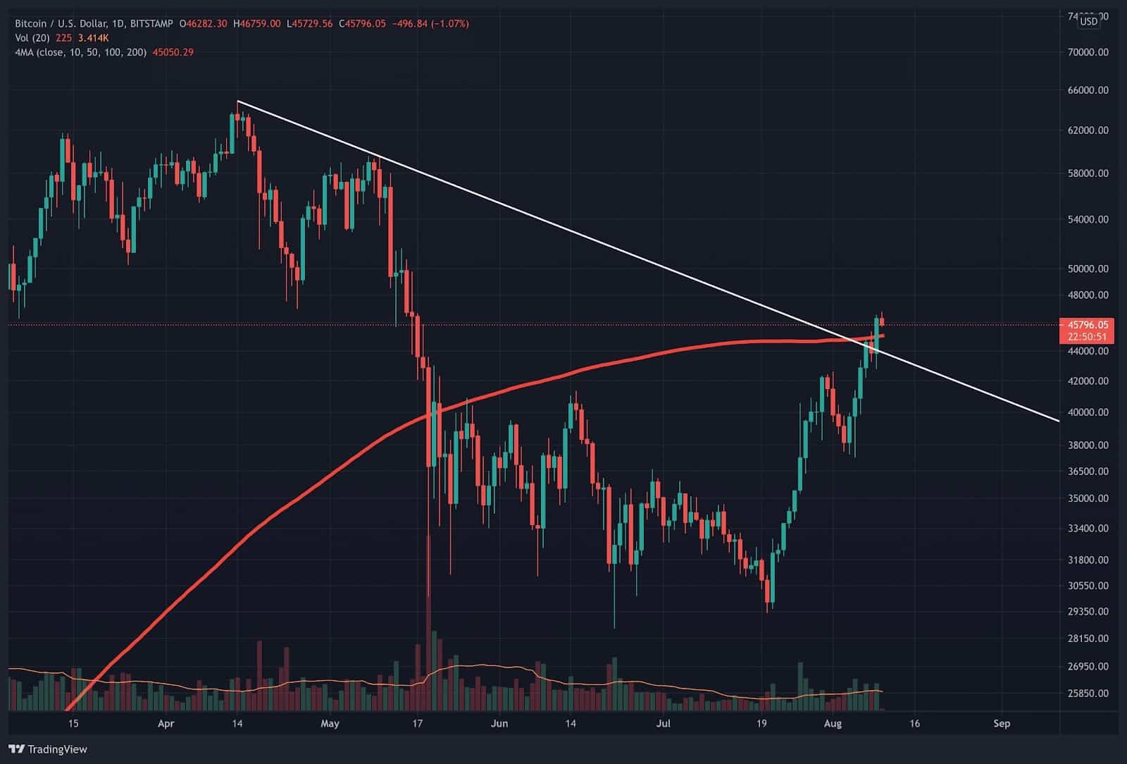 Bitcoin-price-analysis:-btc-closes-above-crucial-200-day-ma,-but-is-the-breakout-confirmed?