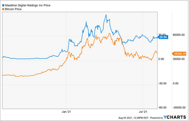 Fidelity-buys-7.4%-stake-in-bitcoin-miner-marathon