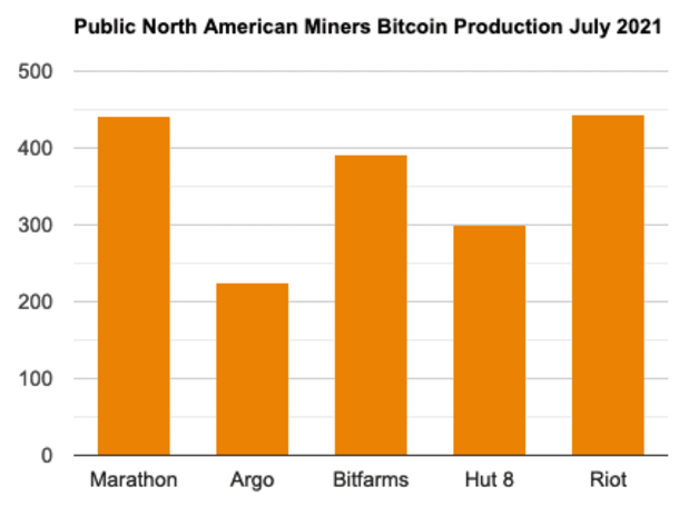 Chinese-crackdown-allow-north-american-miners-to-hodl-more-bitcoin