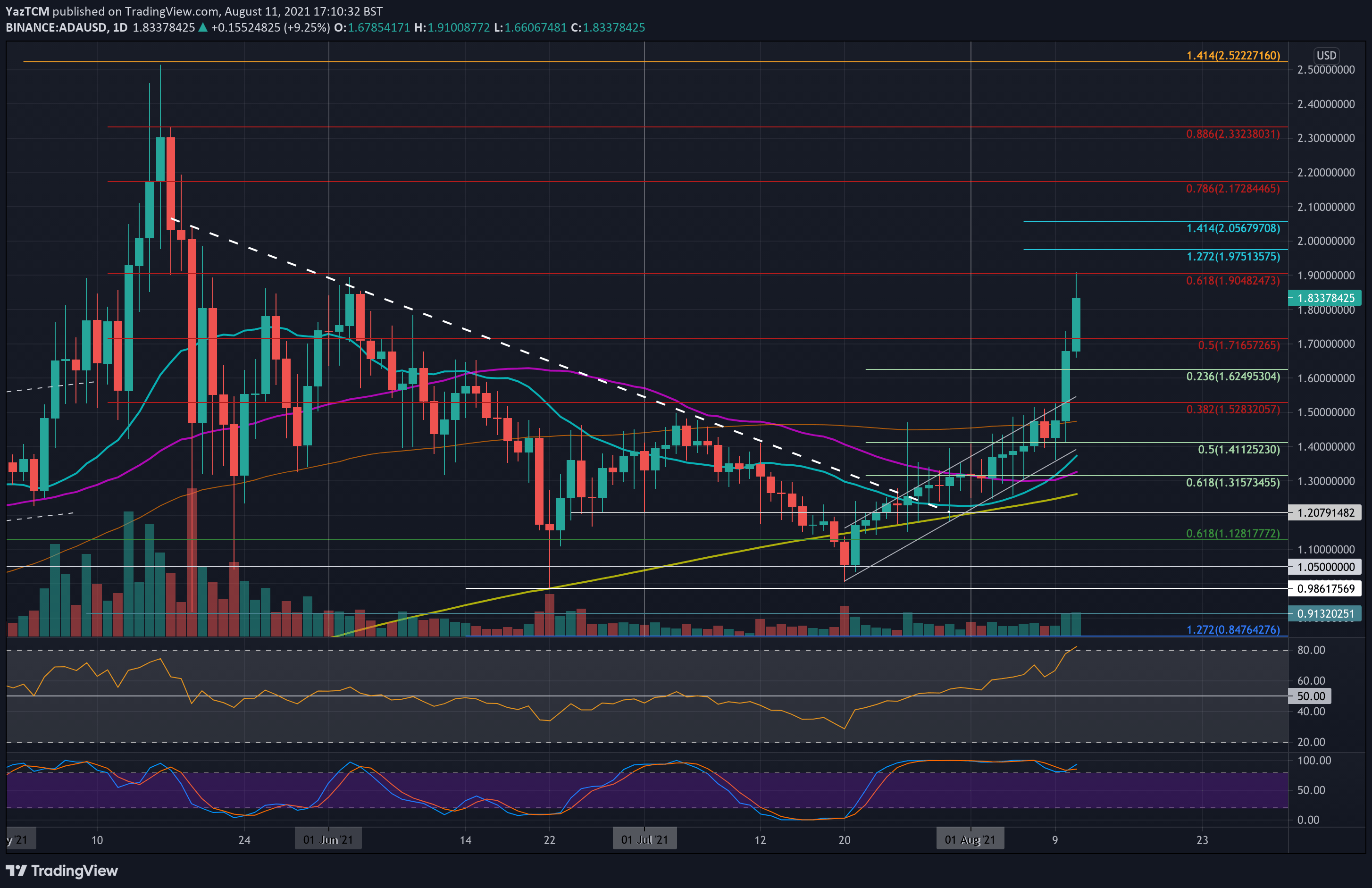 Cardano-price-analysis:-ada-skyrockets-20%-in-a-day,-testing-$1.9
