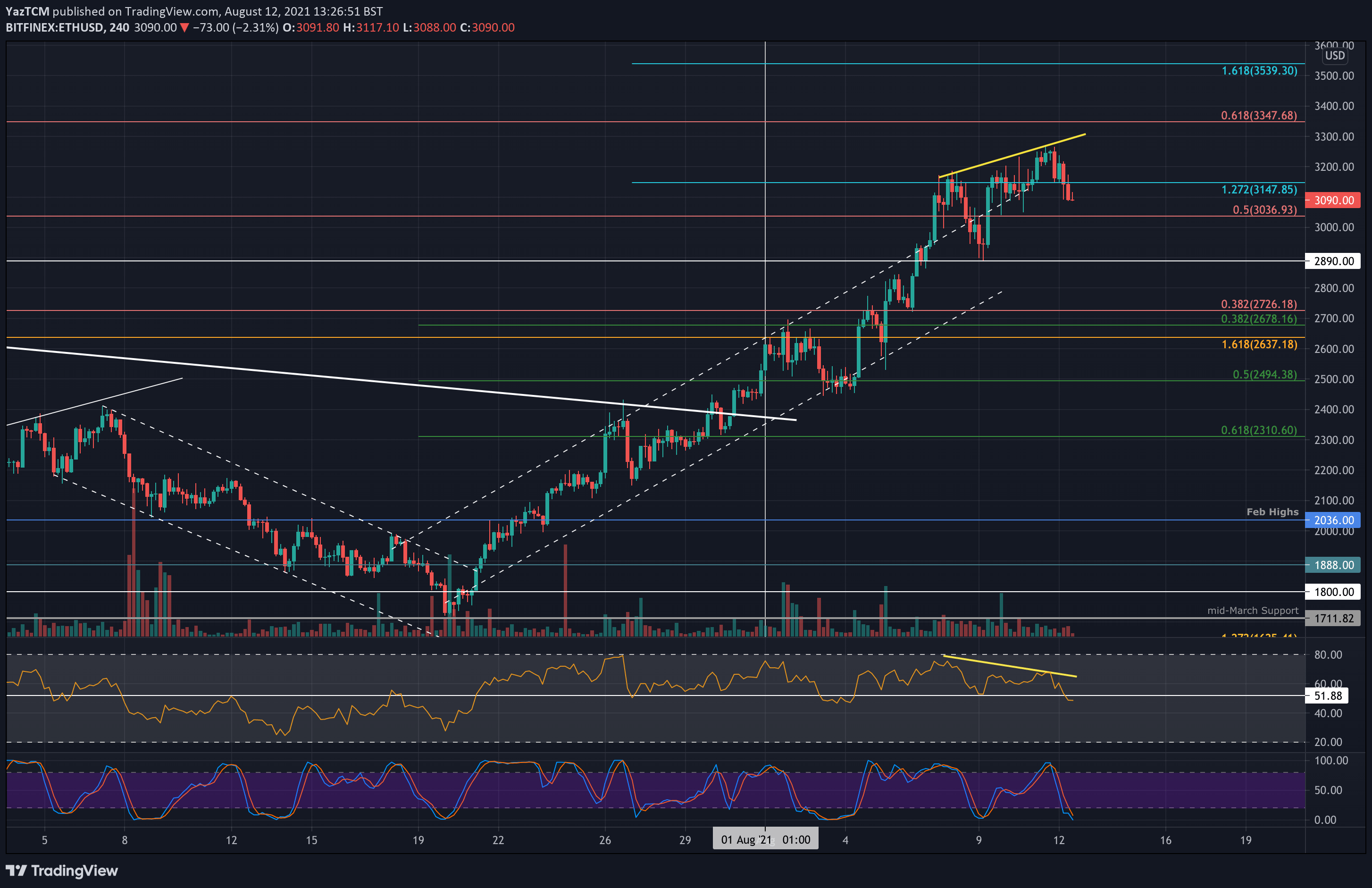 Ethereum-price-analysis:-eth-forming-bearish-divergence,-will-$3k-support-hold?