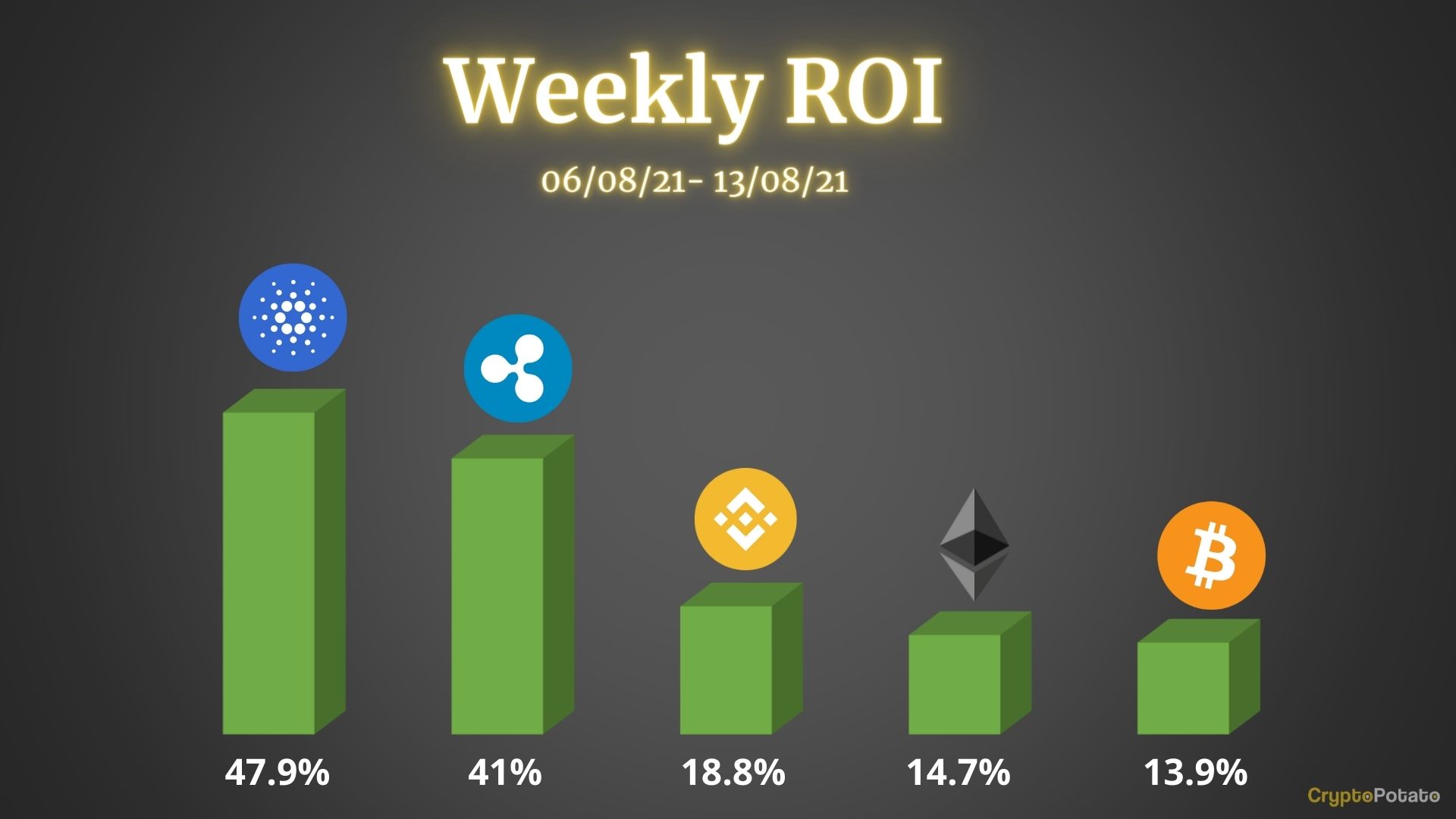 Crypto-price-analysis-&-overview-august-13th:-bitcoin,-ethereum,-ripple,-cardano,-&-binance-coin.