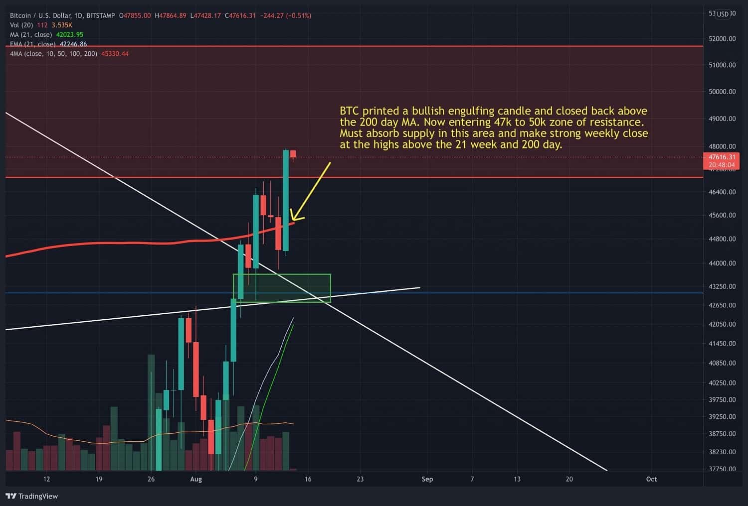 Bitcoin’s-upcoming-weekly-close-can-trigger-the-most-bullish-buy-signal-since-2020-(btc-price-analysis)