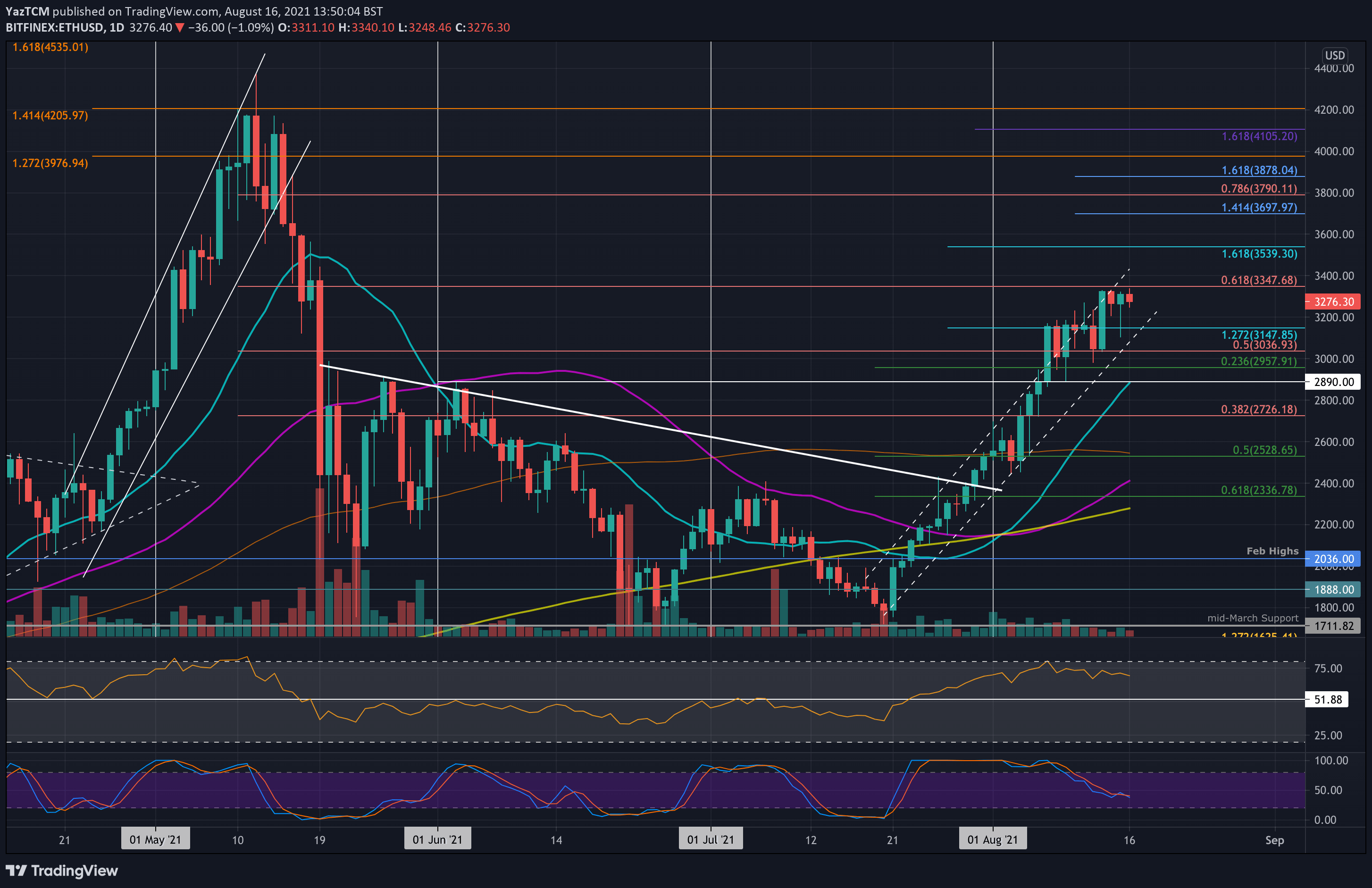 Ethereum-price-analysis:-eth-forms-a-bearish-divergence,-is-a-short-term-correction-coming?