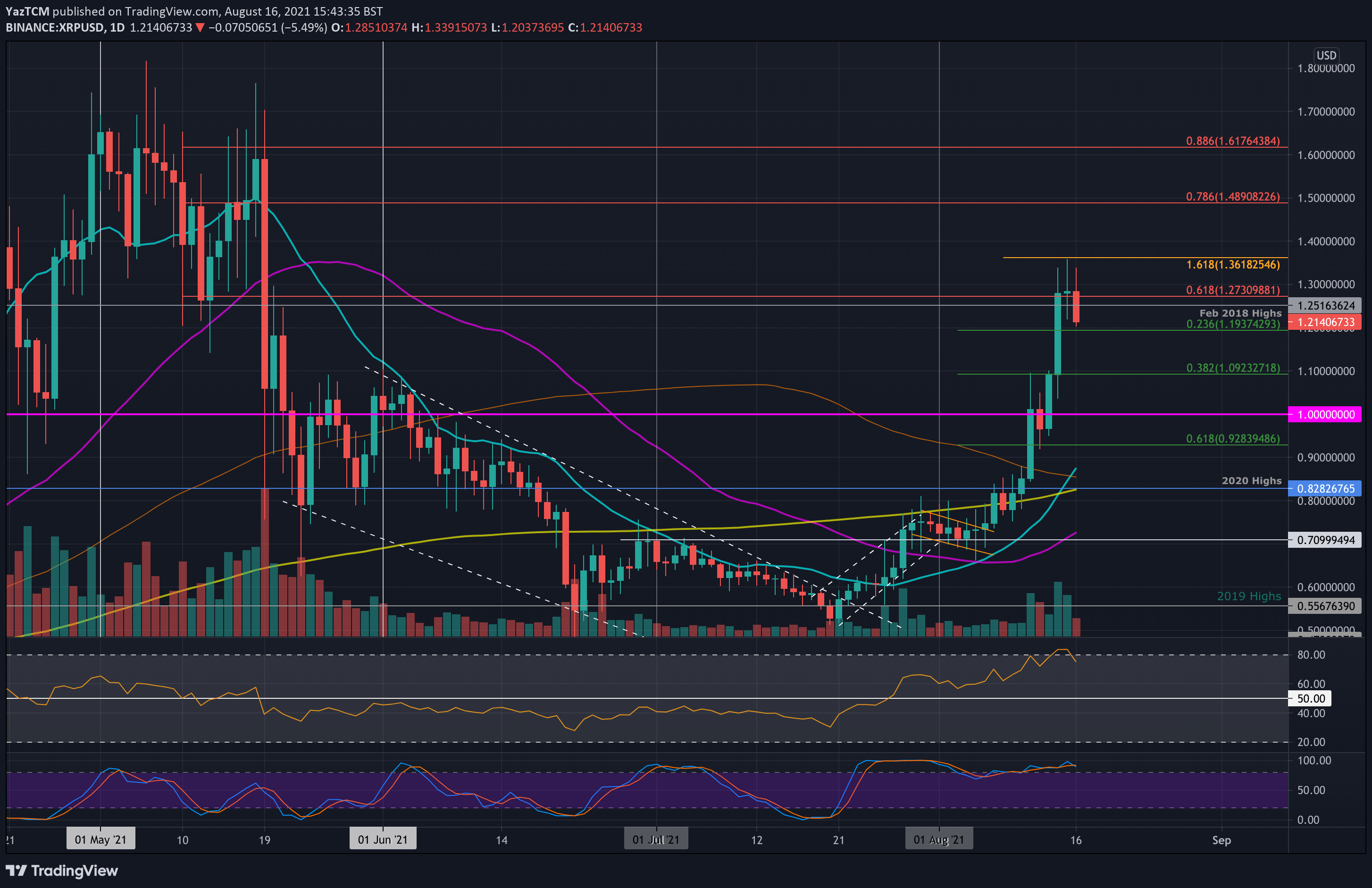 Ripple-price-analysis:-following-a-60%-weekly-surge,-what’s-next-for-xrp?