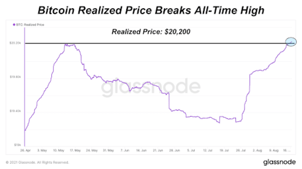 Realized-bitcoin-price-breaks-all-time-high