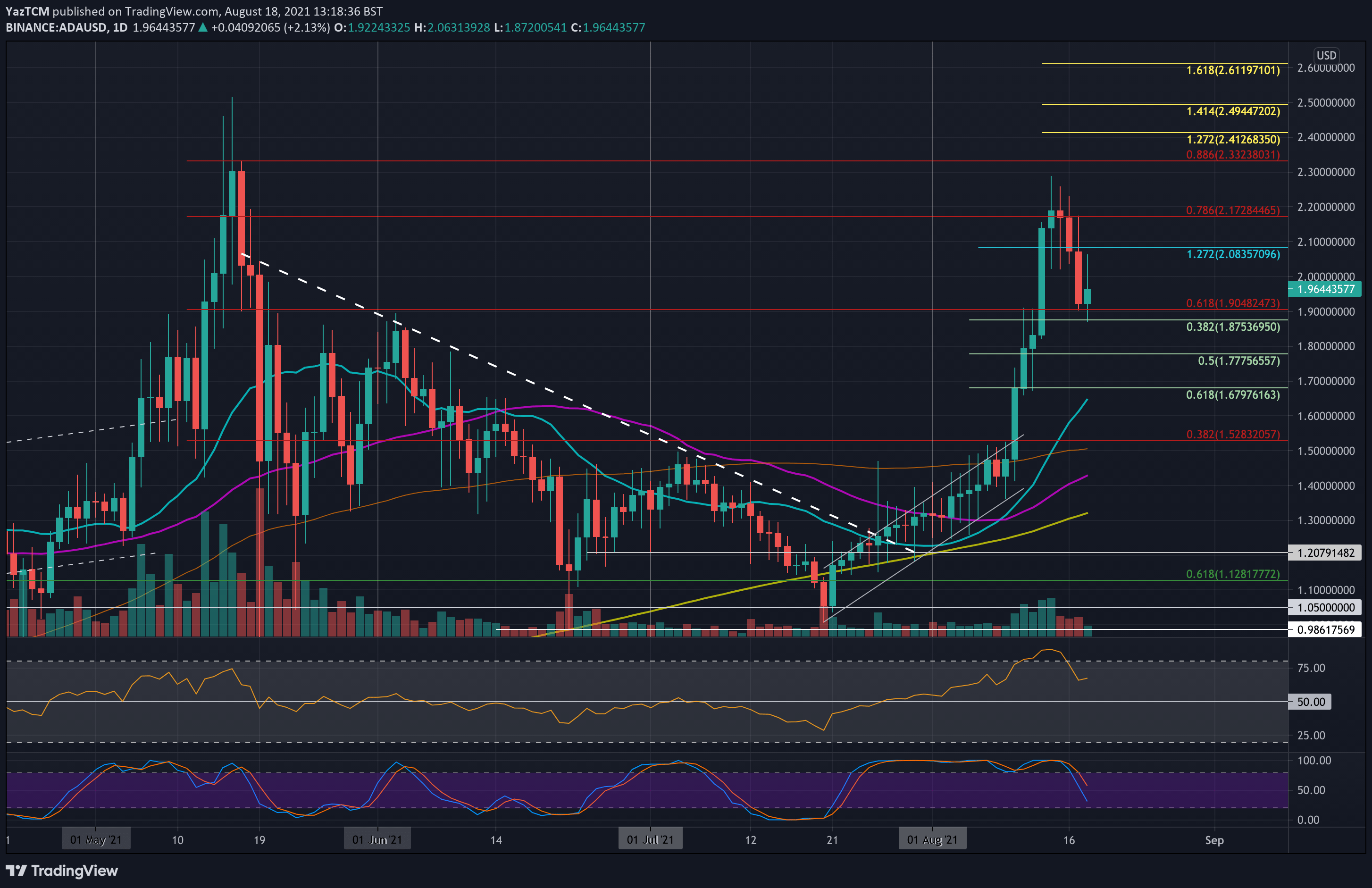 Anticipated-retracement?-cardano-dips-below-$2-following-market-downturn-(ada-price-analysis)