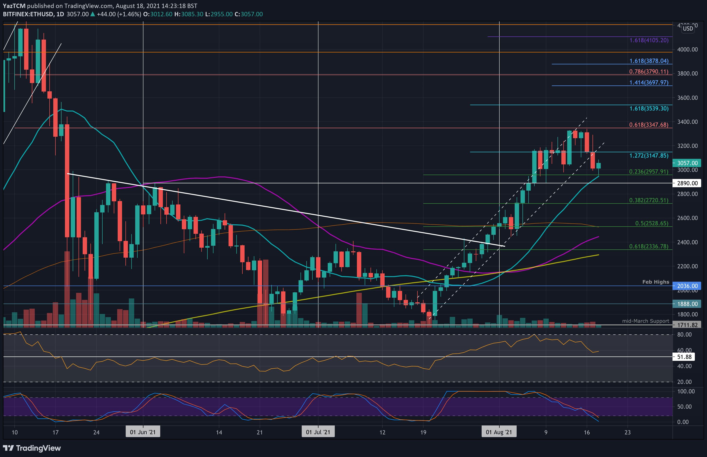 Ethereum-price-analysis:-eth-backtests-important-support,-what’s-next?