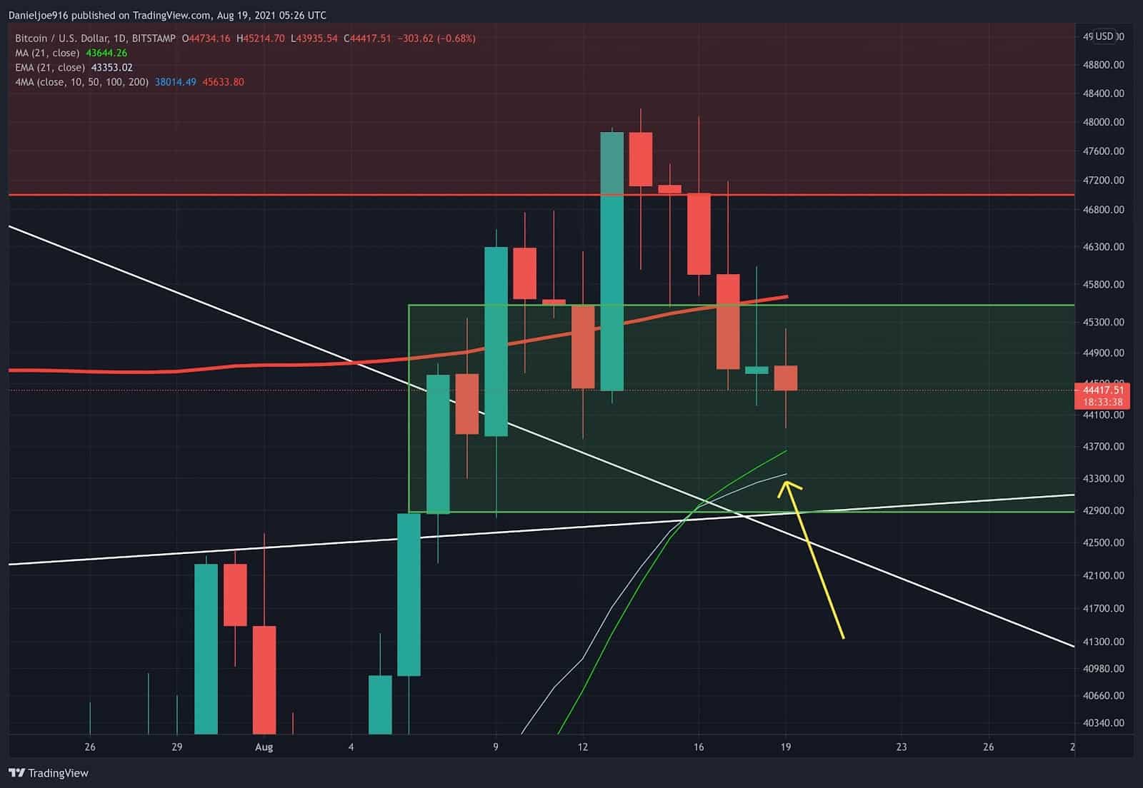 Btc-struggles-below-critical-200ma-as-global-markets-risk-off:-where-is-next-support?-(bitcoin-price-analysis)