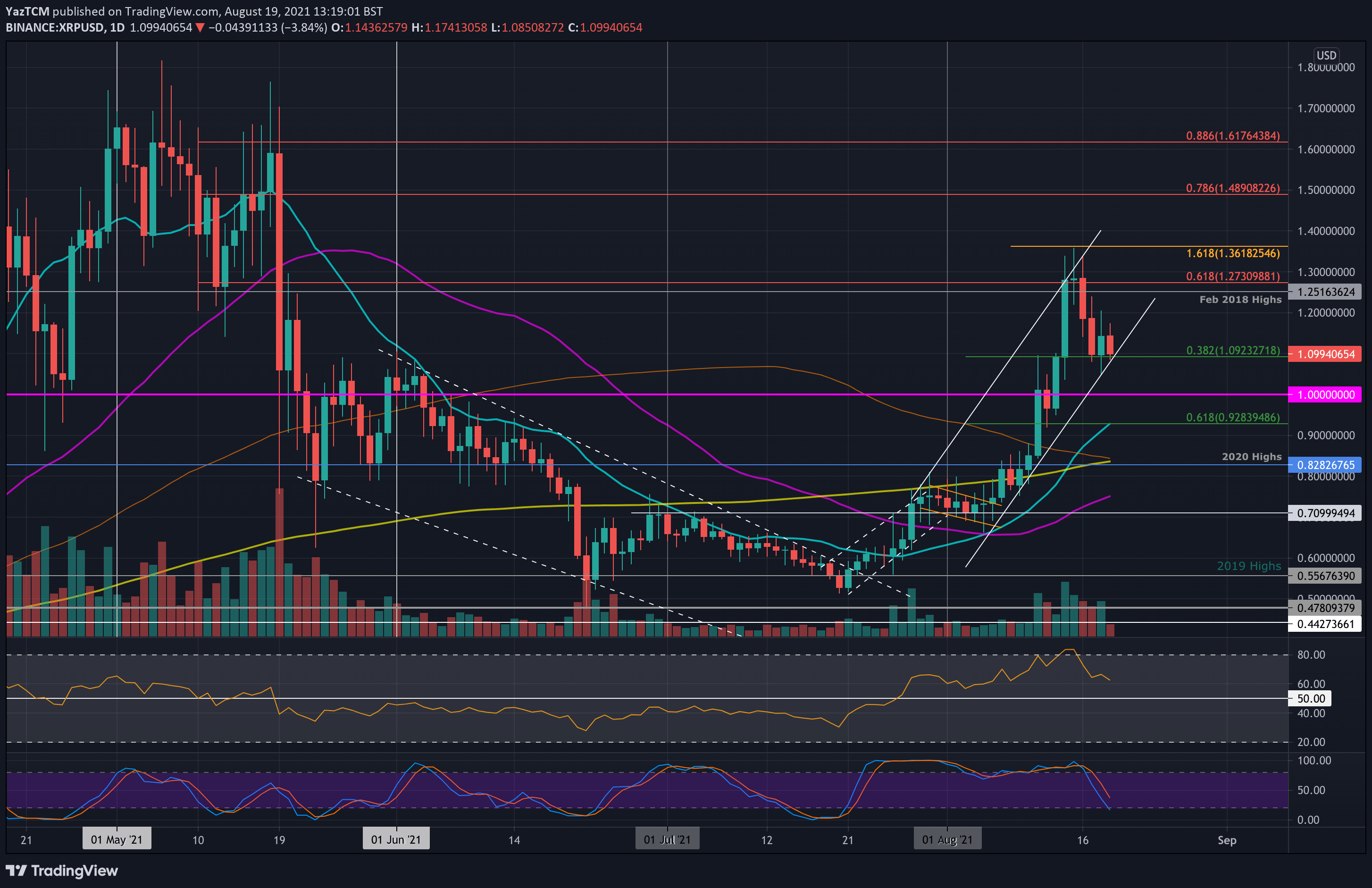 Ripple-price-analysis:-is-xrp-ready-to-bounce-from-the-current-support-around-$1.10?