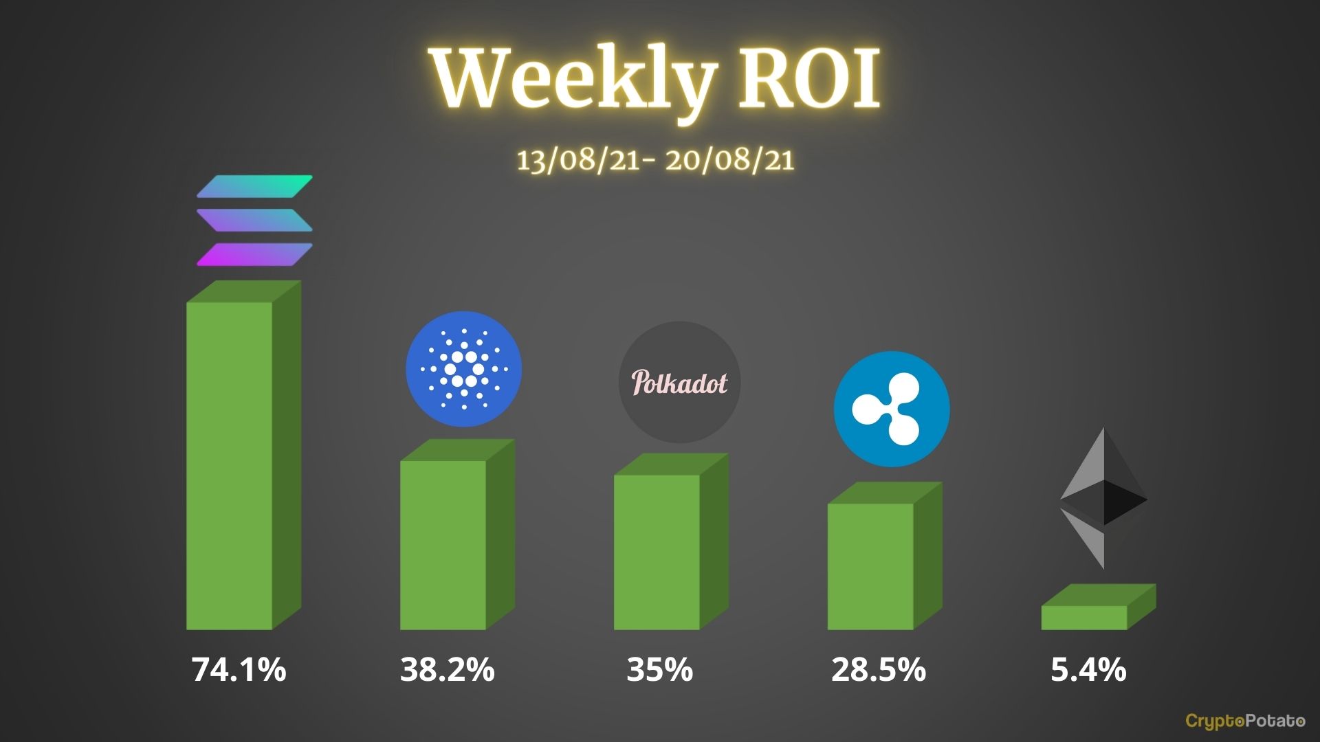 Crypto-price-analysis-&-overview-august-20th:-ethereum,-ripple,-cardano,-polkadot,-&-solana