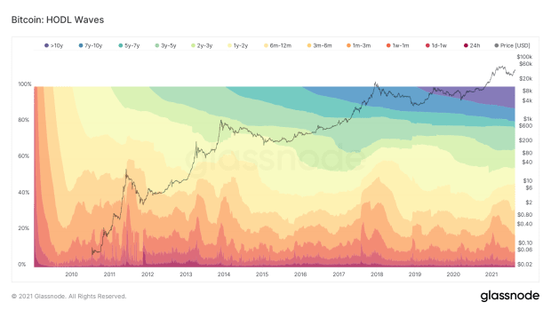 Hodl-waves:-what-we-can-learn-from-utxo-history