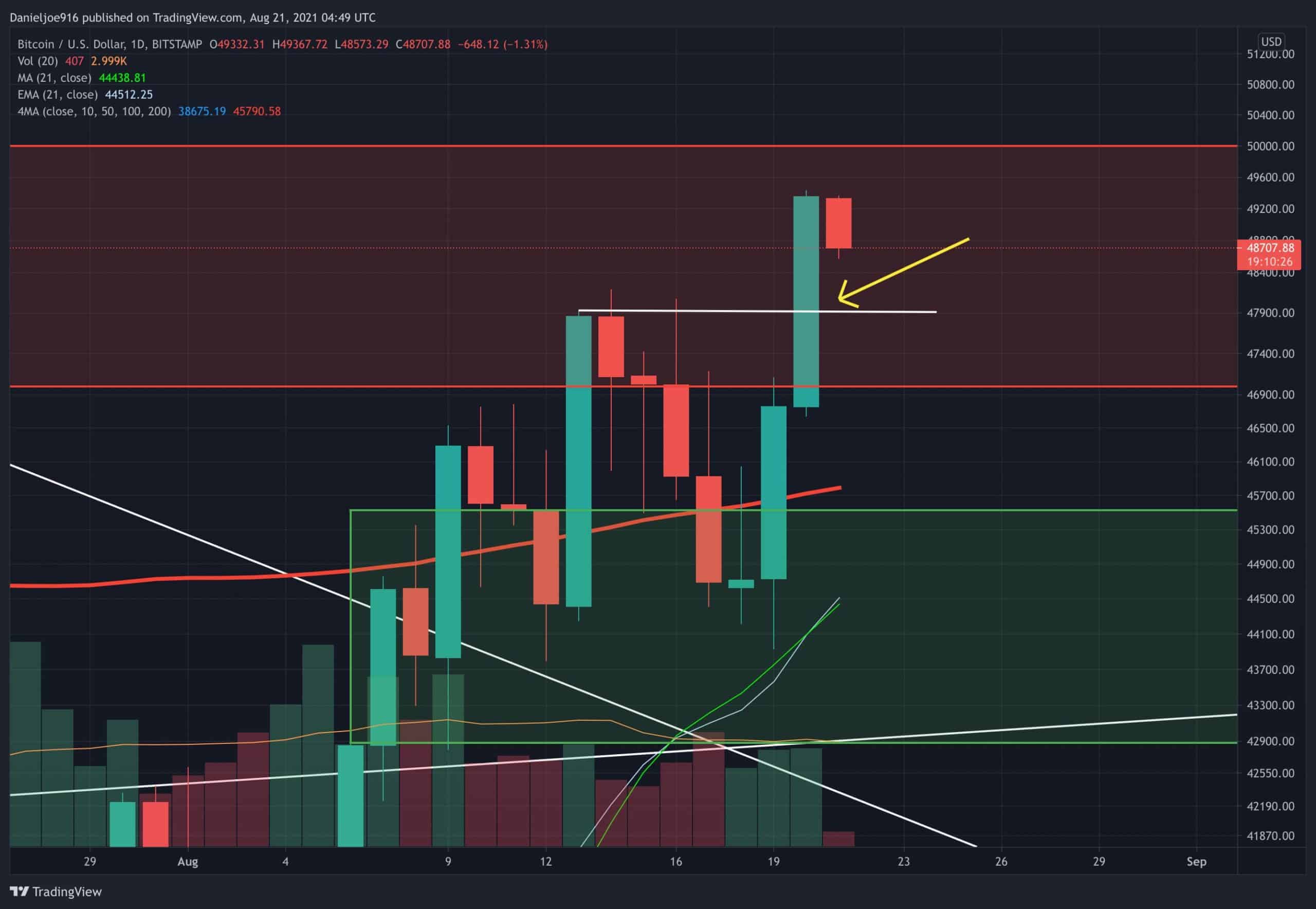 Btc-forms-another-higher-high,-are-bulls-aiming-for-$50k-weekend-breakout?-(bitcoin-price-analysis)