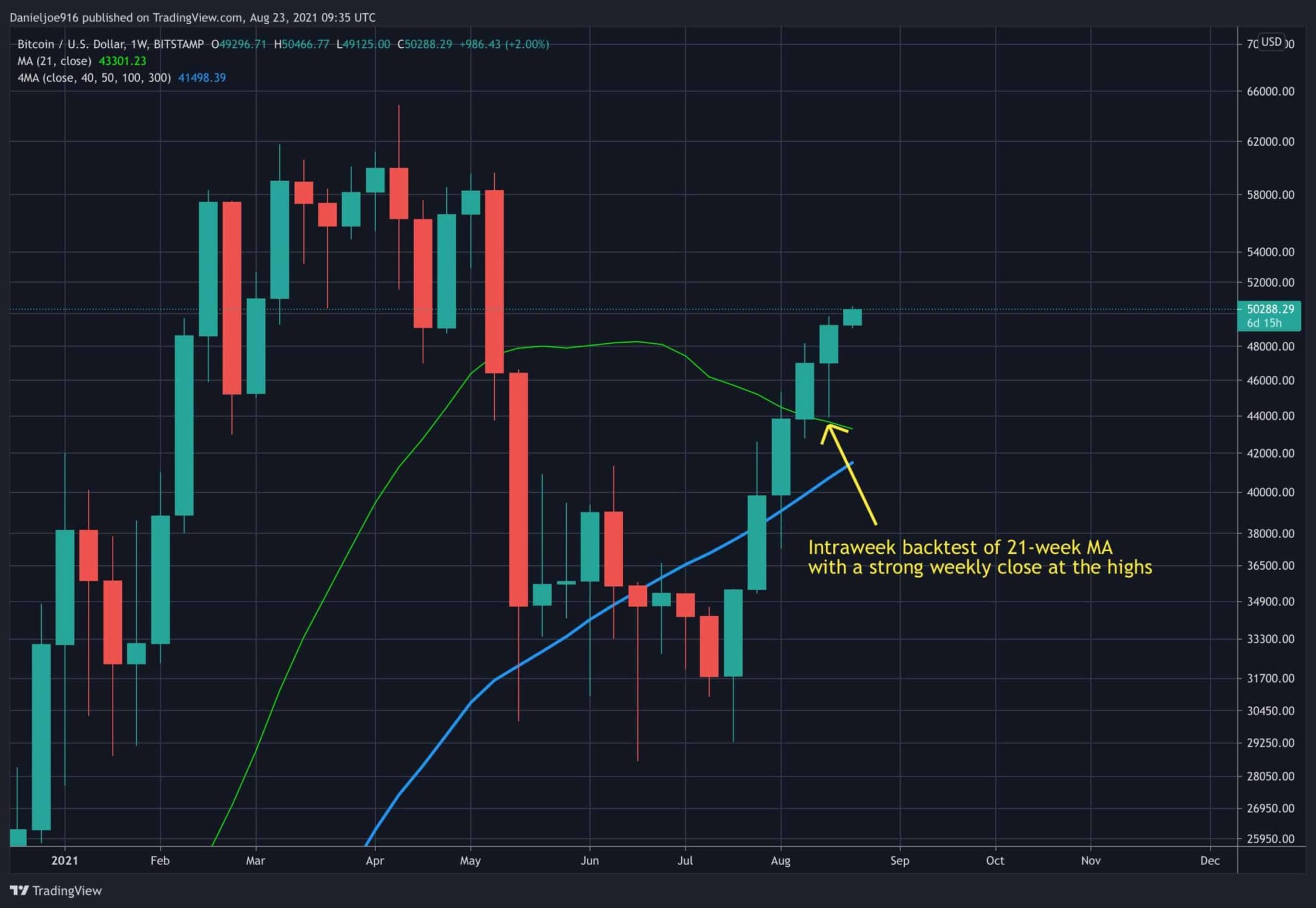 Bitcoin-price-analysis:-after-weekly-close-above-critical-levels,-this-is-btc’s-next-major-resistance