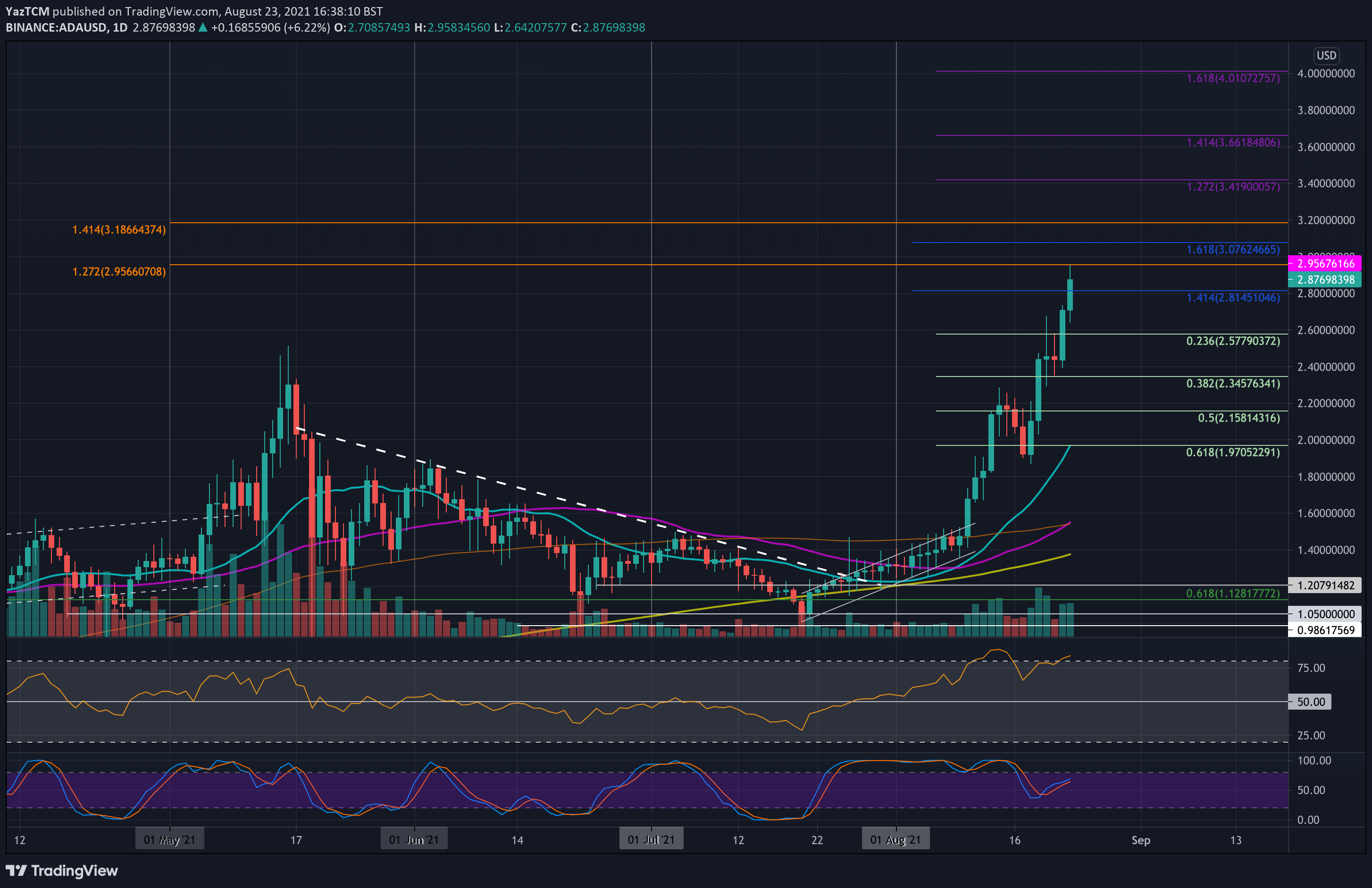 Cardano-price-analysis:-after-135%-monthly-gains,-is-ada-set-for-a-larger-correction?
