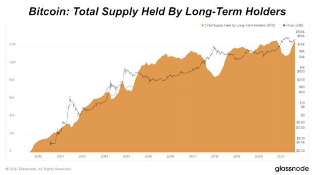 Long-term-hodler-supply-hits-all-time-high