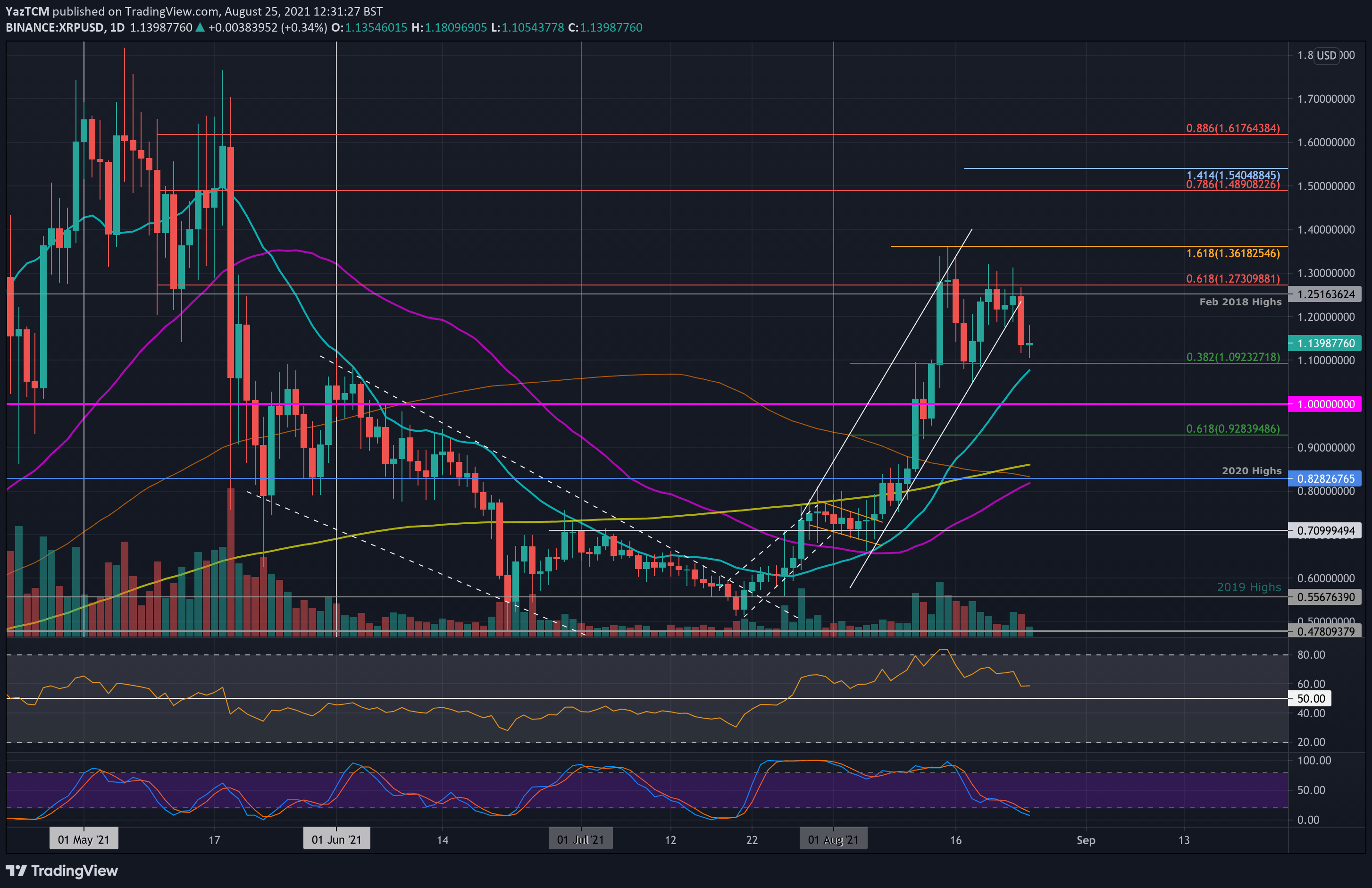 Ripple-price-analysis:-xrp-breaking-down-critical-support,-is-$1-retest-incoming?