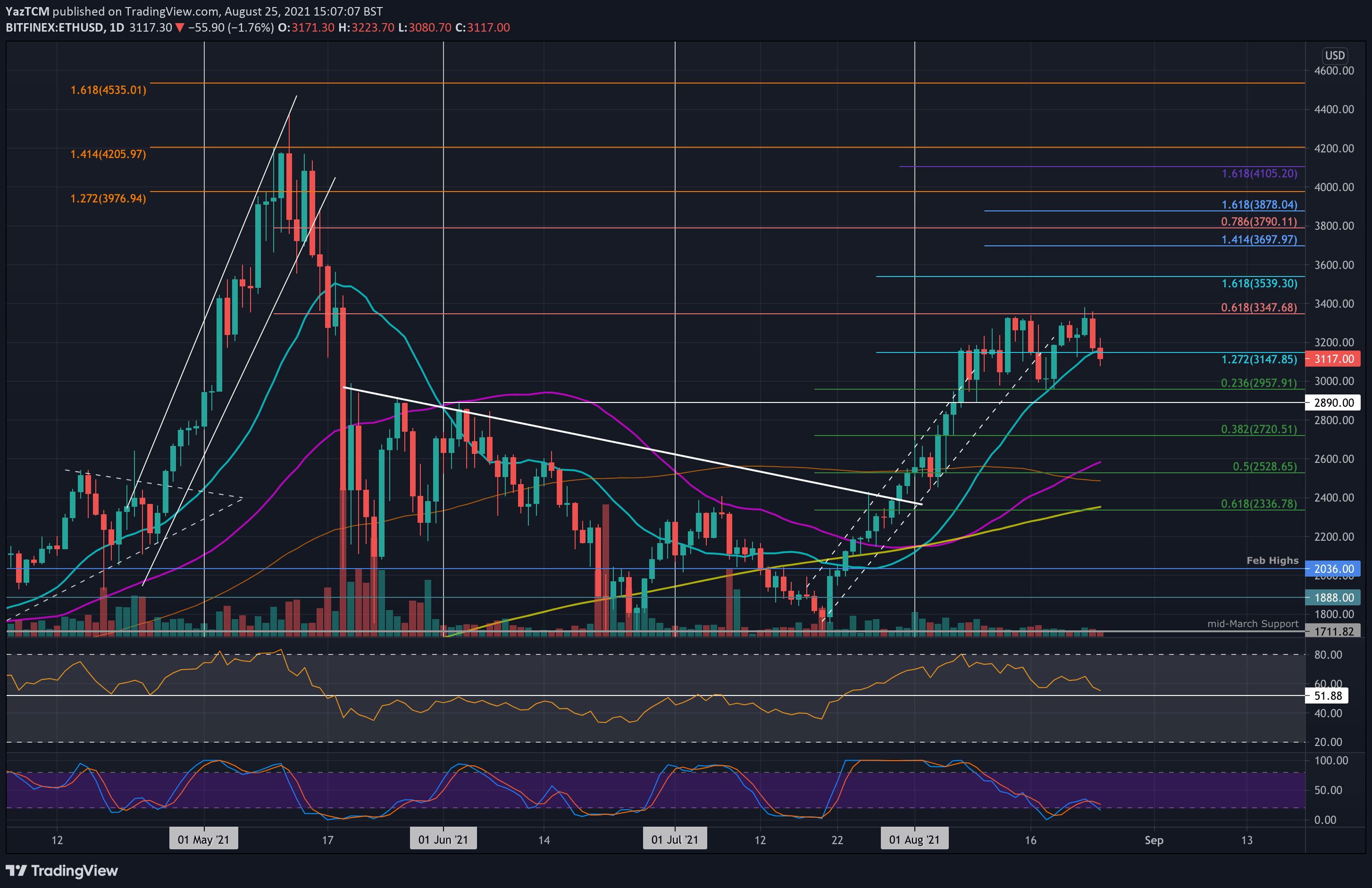 Ethereum-price-analysis:-after-another-rejection,-eth-battles-to-maintain-this-critical-support-level