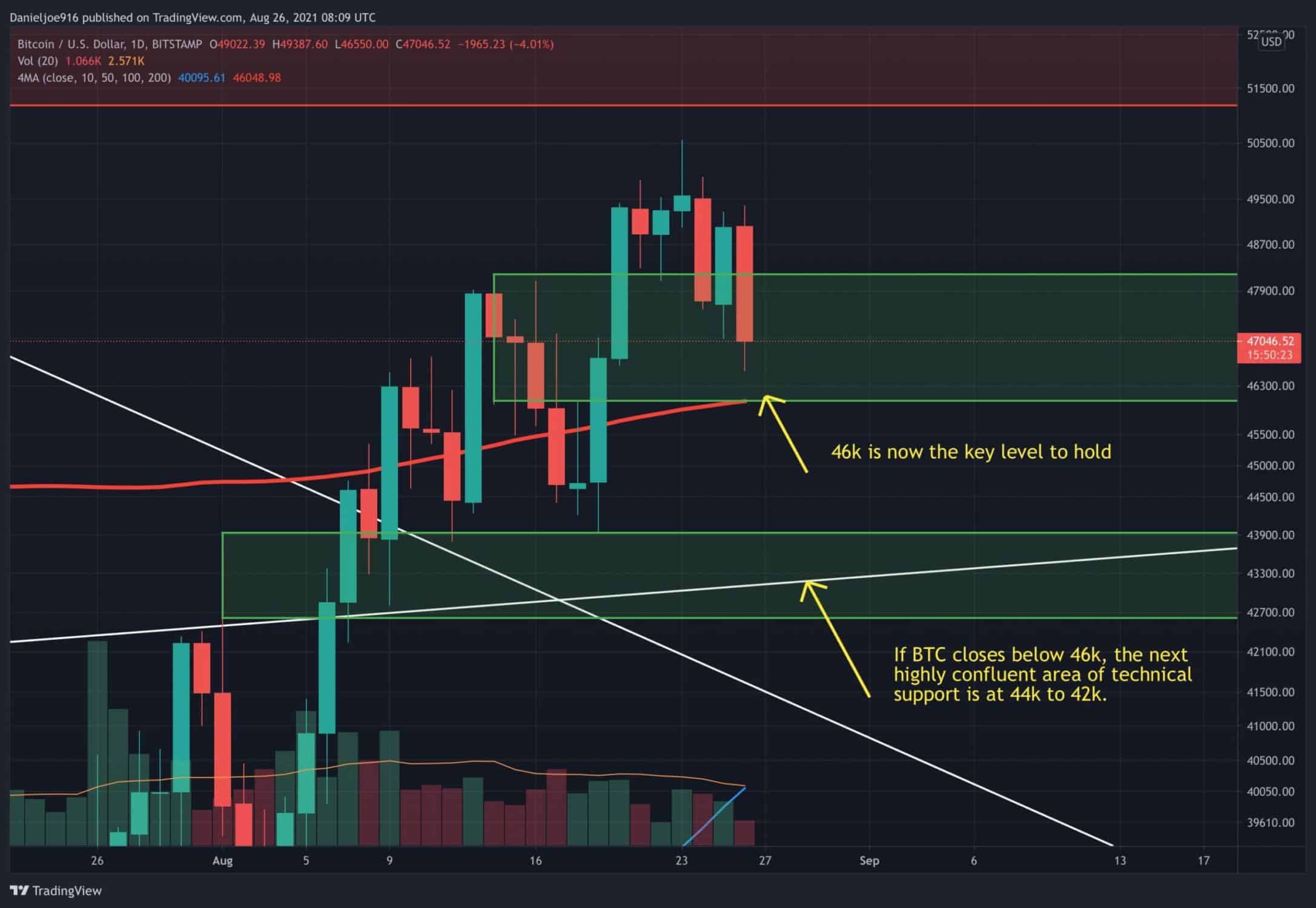 Btc-retraces-as-short-term-selling-pressure-continues:-was-$50k-a-local-top?-(bitcoin-price-analysis)