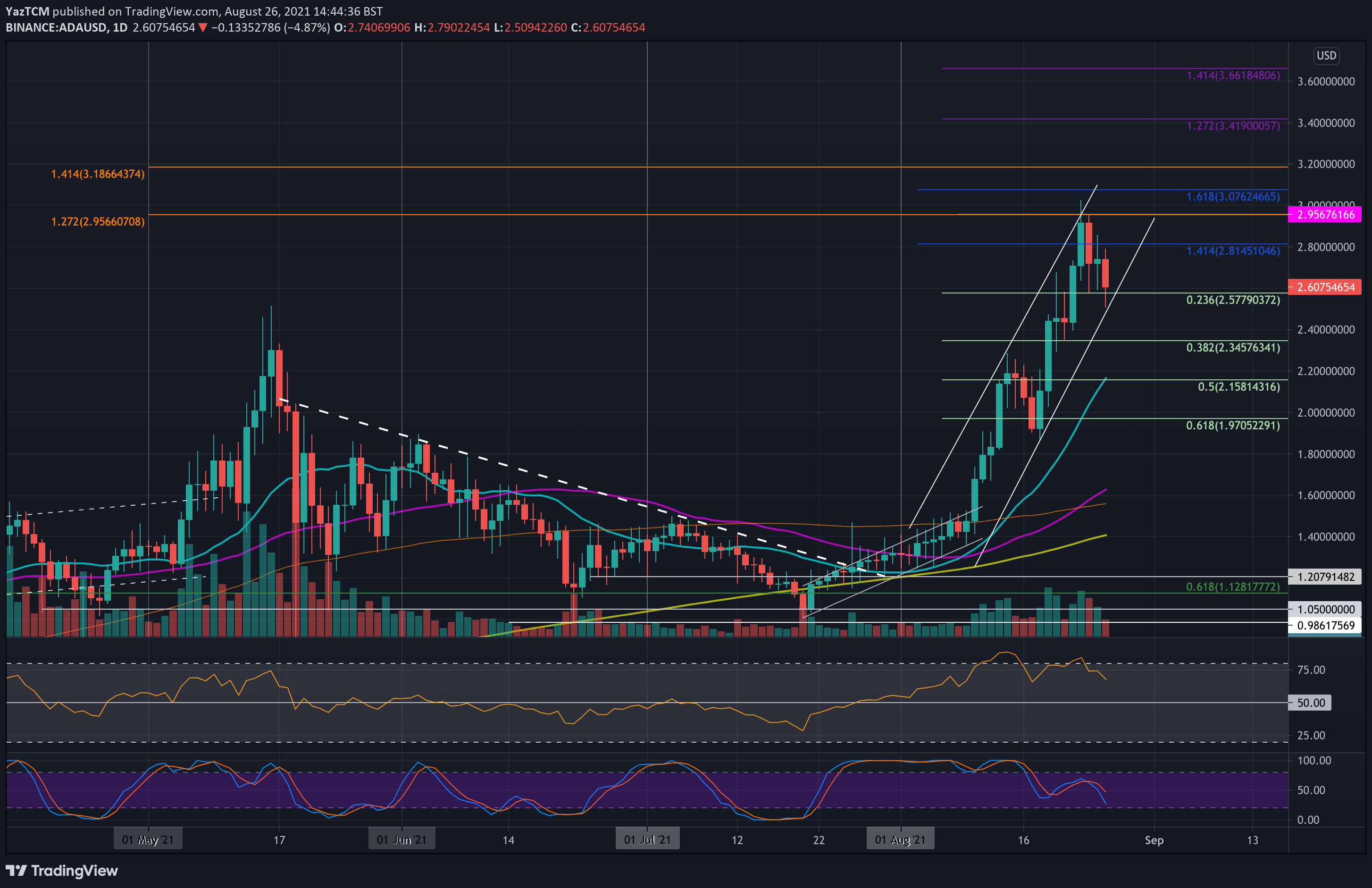Cardano-price-analysis:-ada-sharply-rejected-from-$3-ath,-will-next-critical-support-hold?