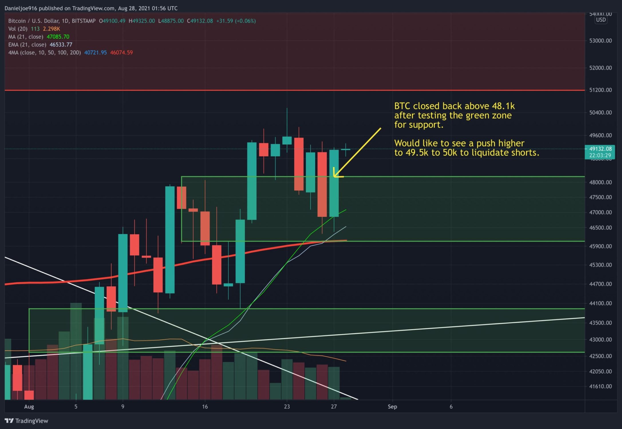 Bitcoin-price-analysis:-btc-reclaims-critical-level,-is-$50k-retest-imminent?