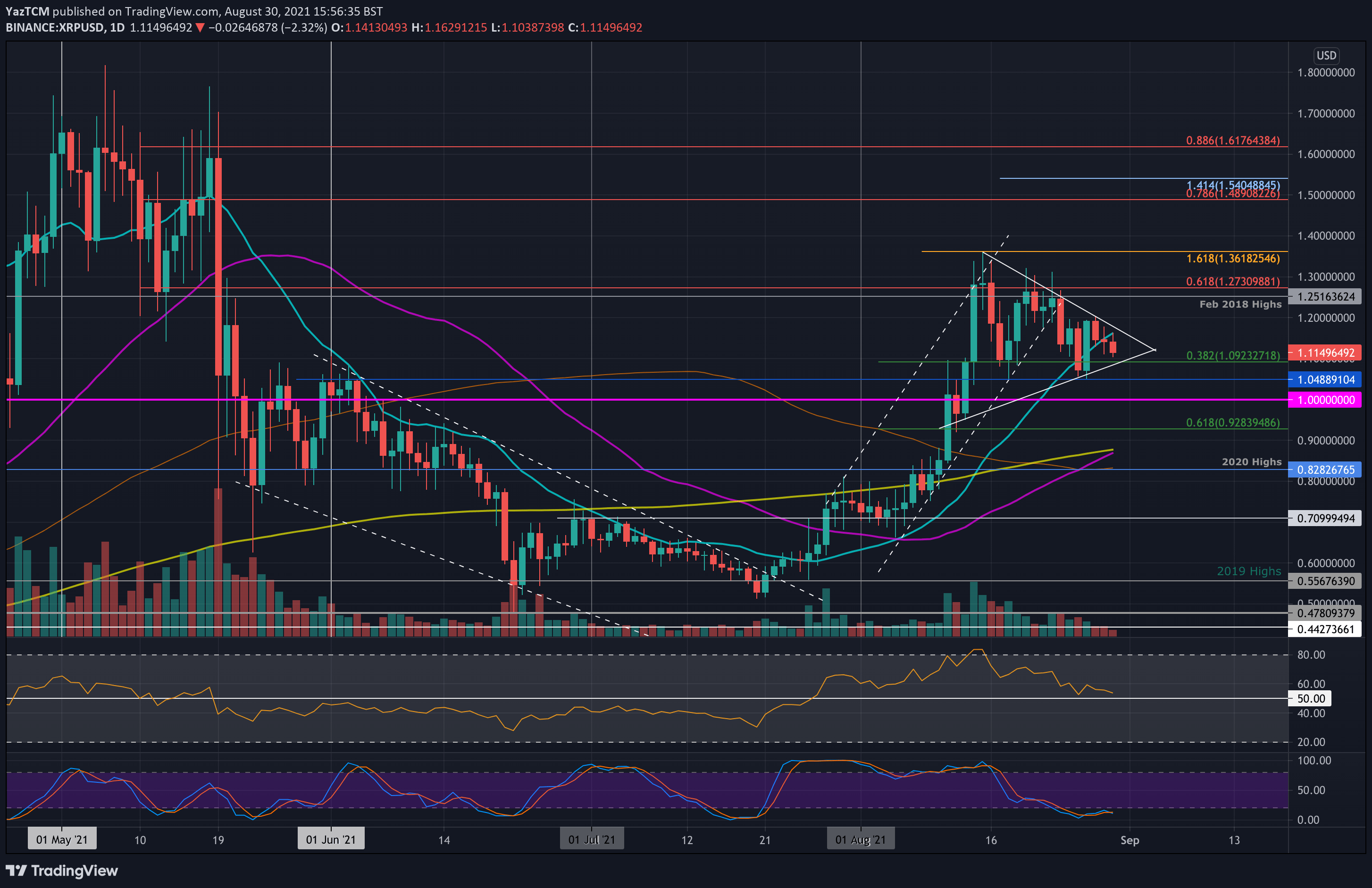 Ripple-price-analysis:-xrp-loses-9%-in-a-week-but-a-big-move-could-be-ahead