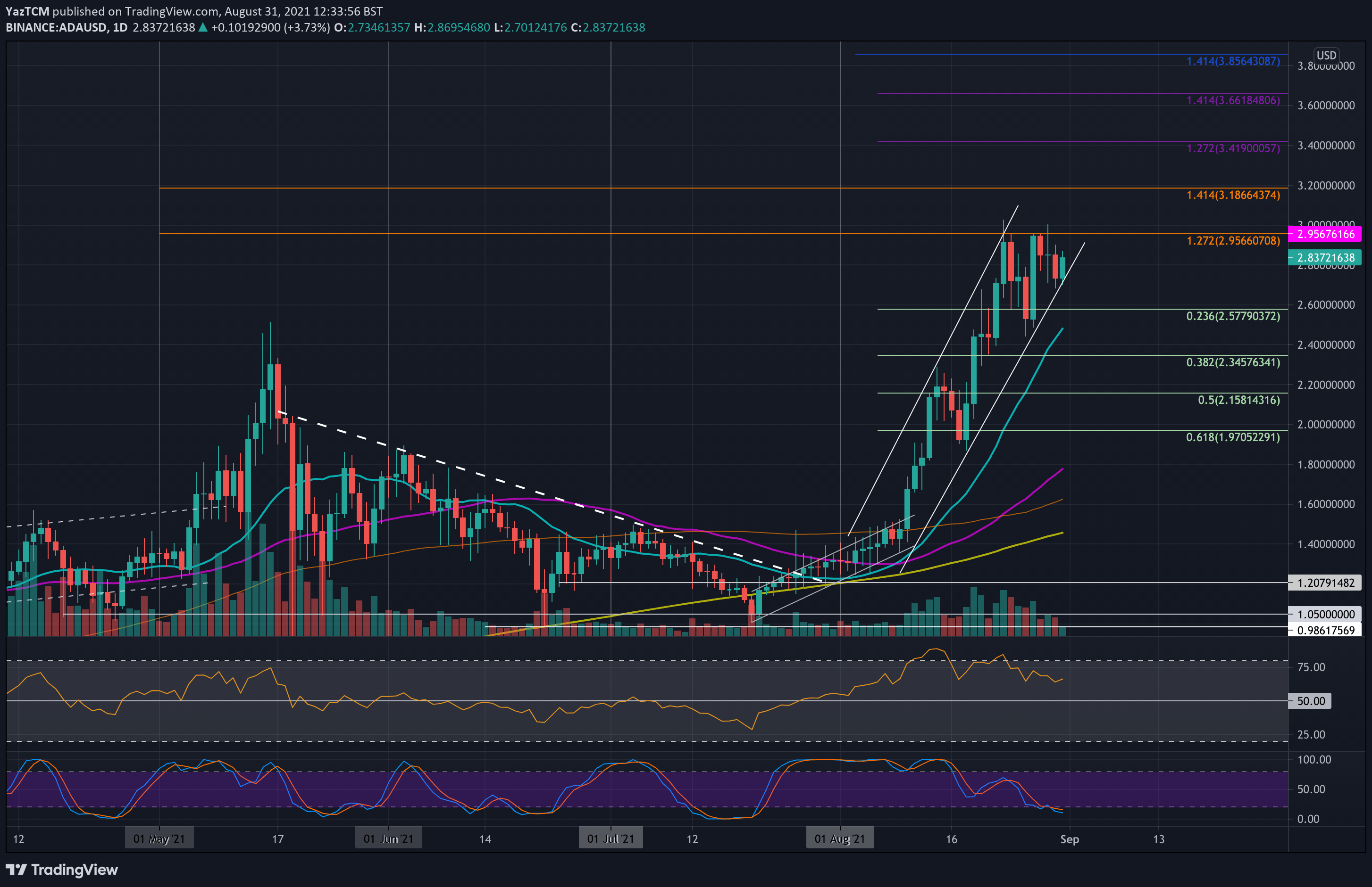 Cardano-price-analysis:-ada-bounces-amid-critical-support,-is-$3-retest-incoming?