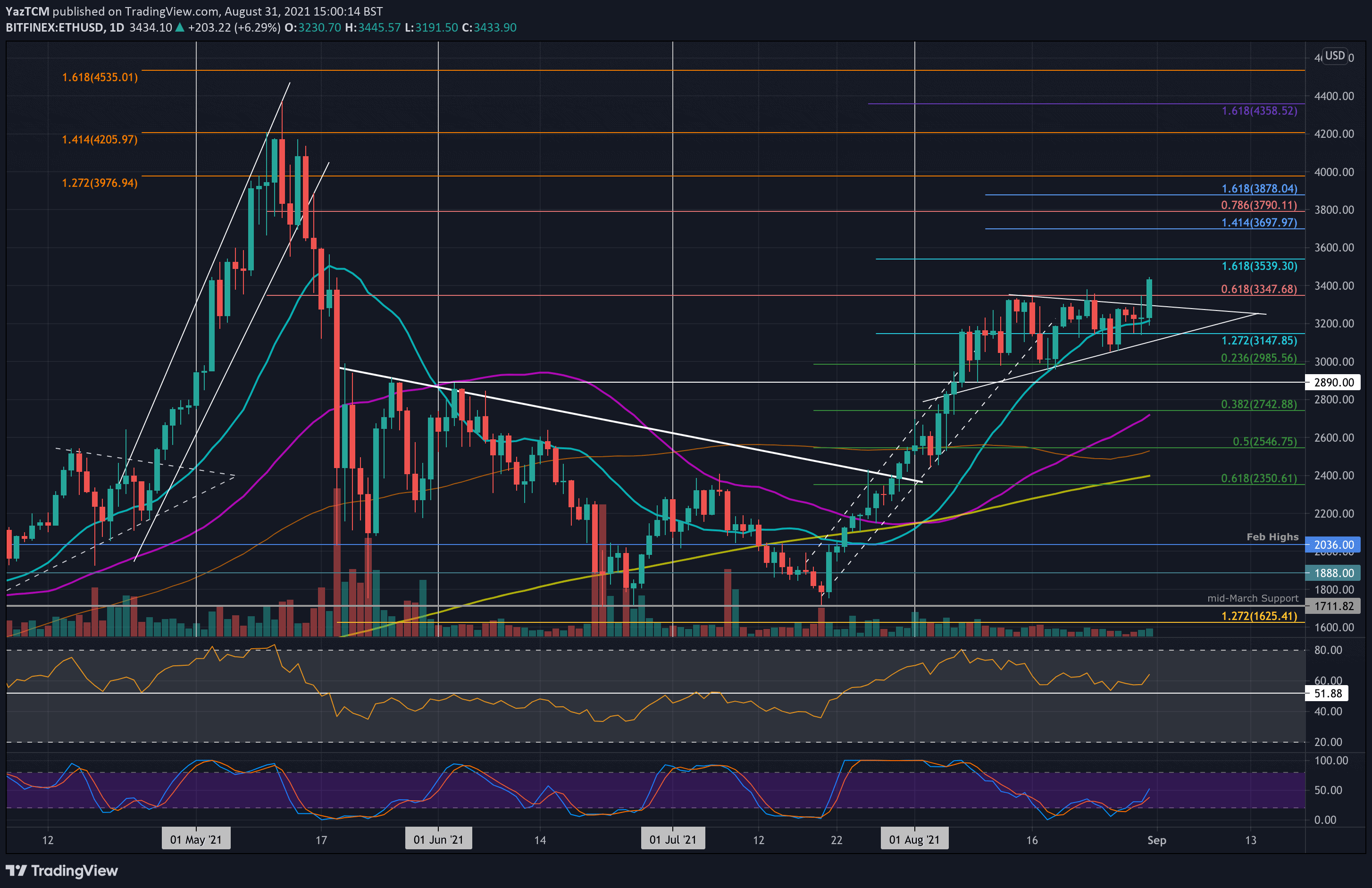 Ethereum-price-analysis:-eth-surges-8%-daily-to-paint-fresh-august-highs