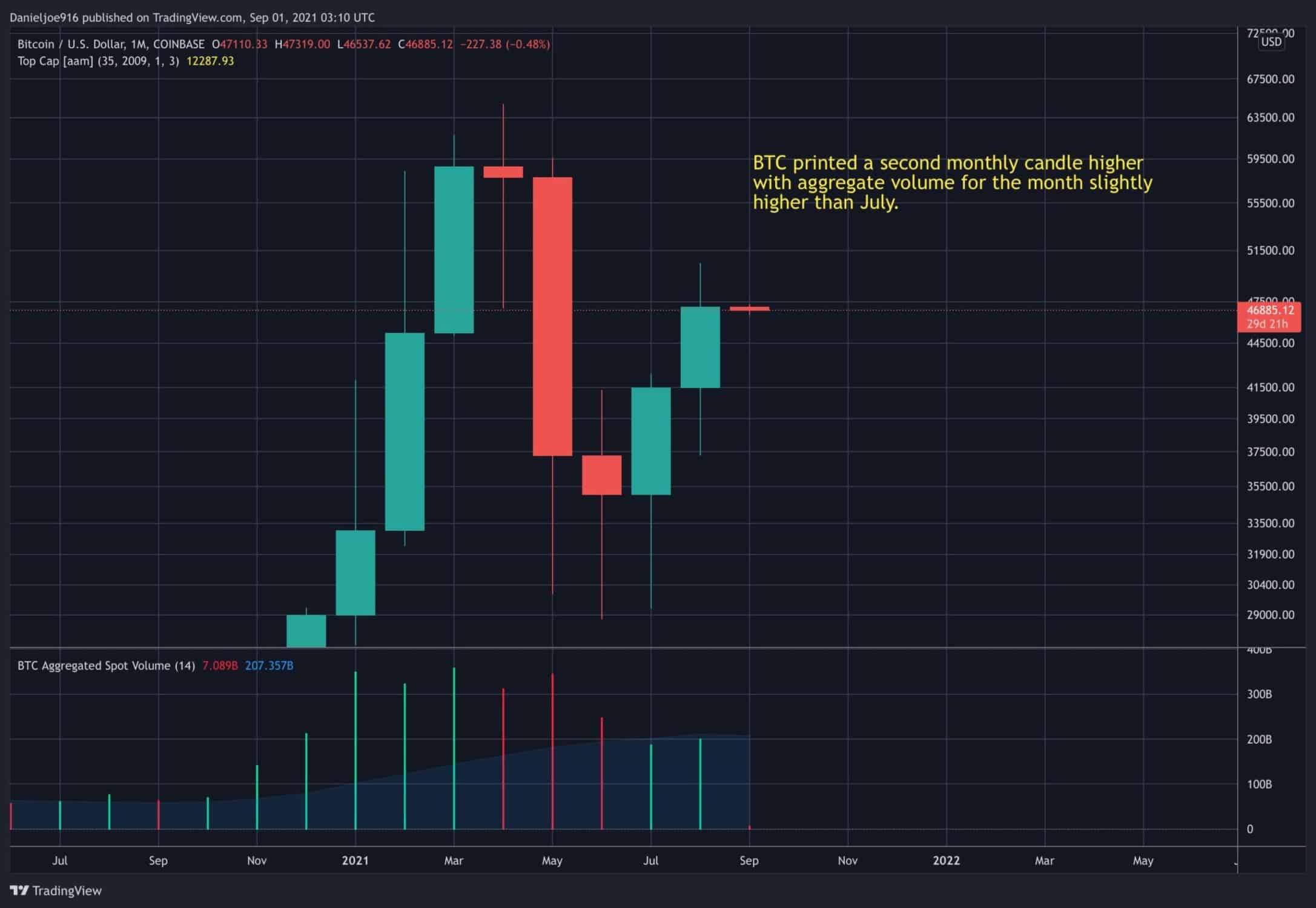 Btc-makes-2nd-consecutive-green-monthly-close,-time-for-next-major-move?-(bitcoin-price-analysis)