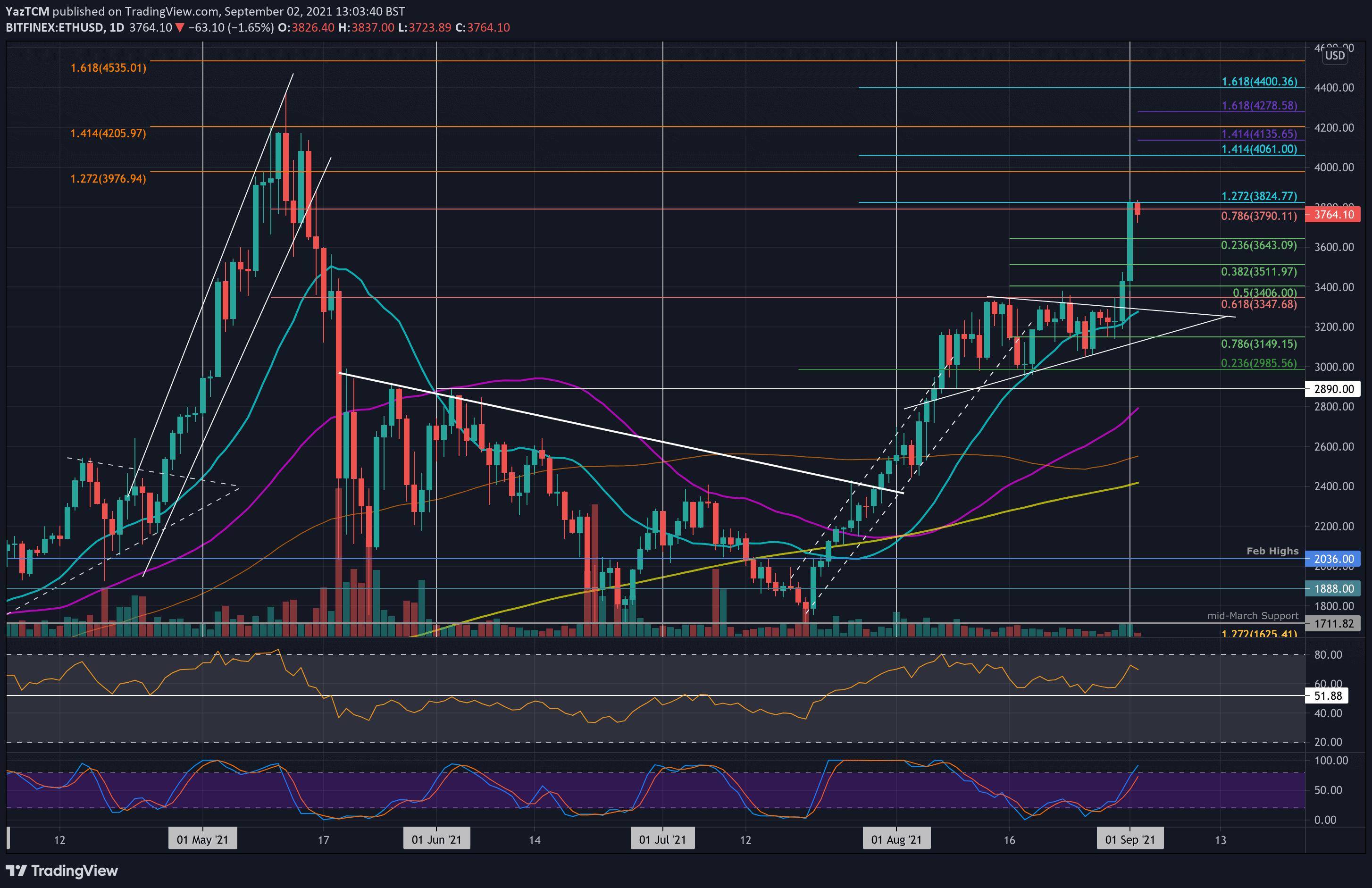 Ethereum-price-analysis:-eth-eyes-$3,800-following-a-17%-weekly-surge