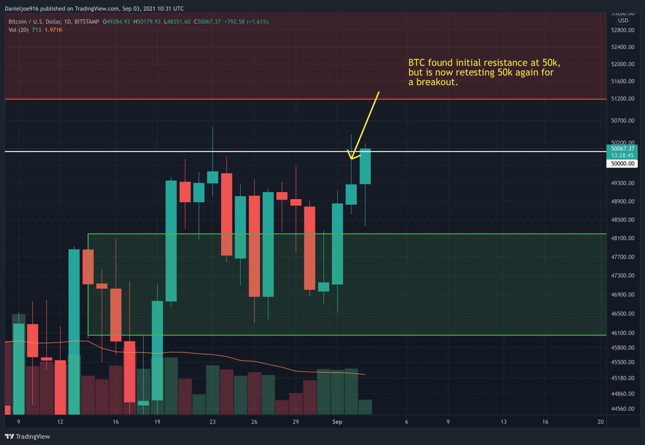 Btc-facing-$50k-again,-will-this-attempt-finally-succeed?-(bitcoin-price-analysis)