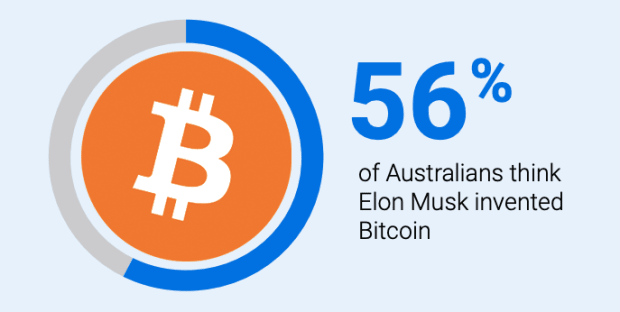 Survey:-56%-of-australians-incorrectly-believe-elon-musk-invented-bitcoin