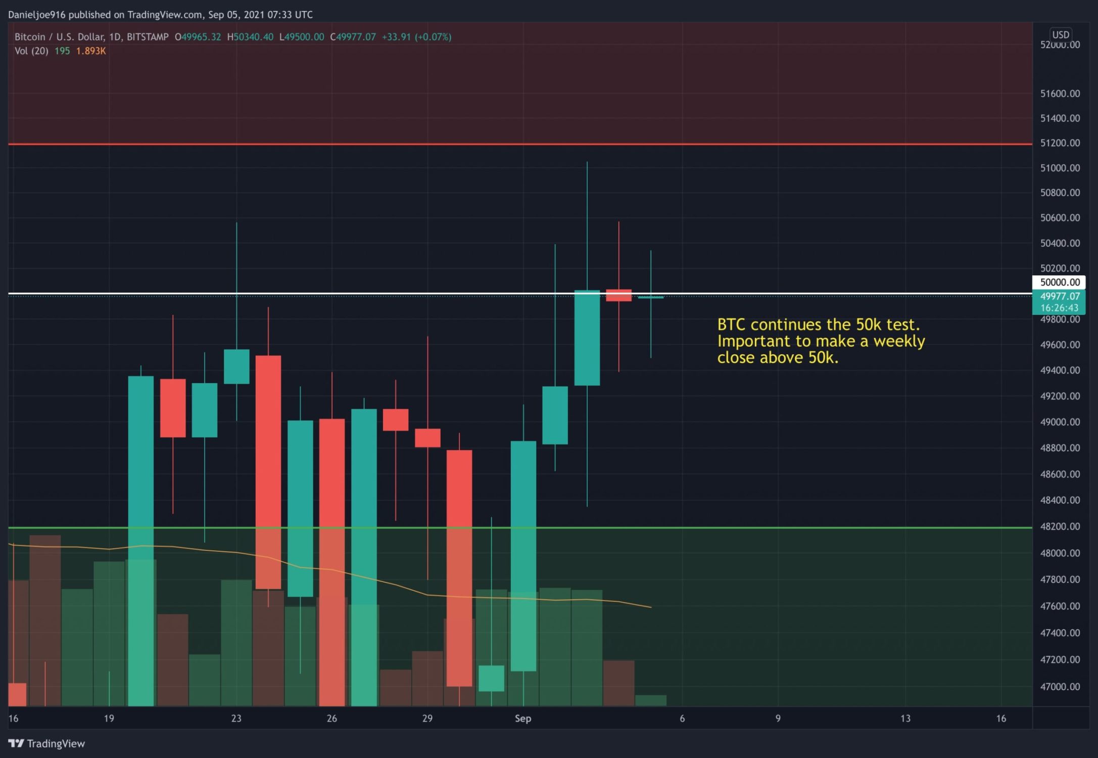 Bitcoin-price-analysis:-on-chain-showing-strong-accumulation,-will-weekly-close-breach-$50k?