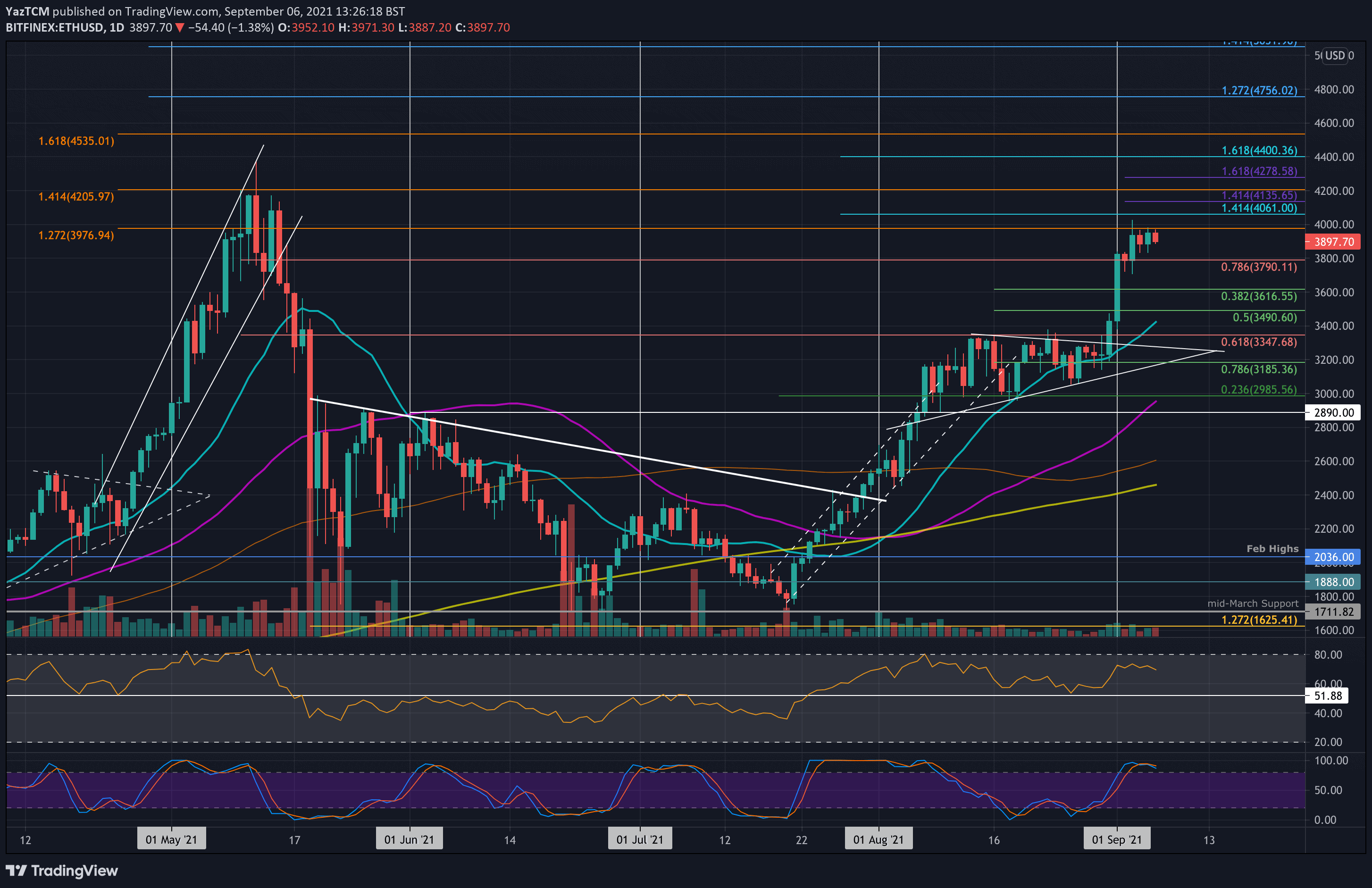 Ethereum-price-analysis:-eth-charts-22%-weekly-gains-as-bulls-regroup-for-another-attempt-at-$4k