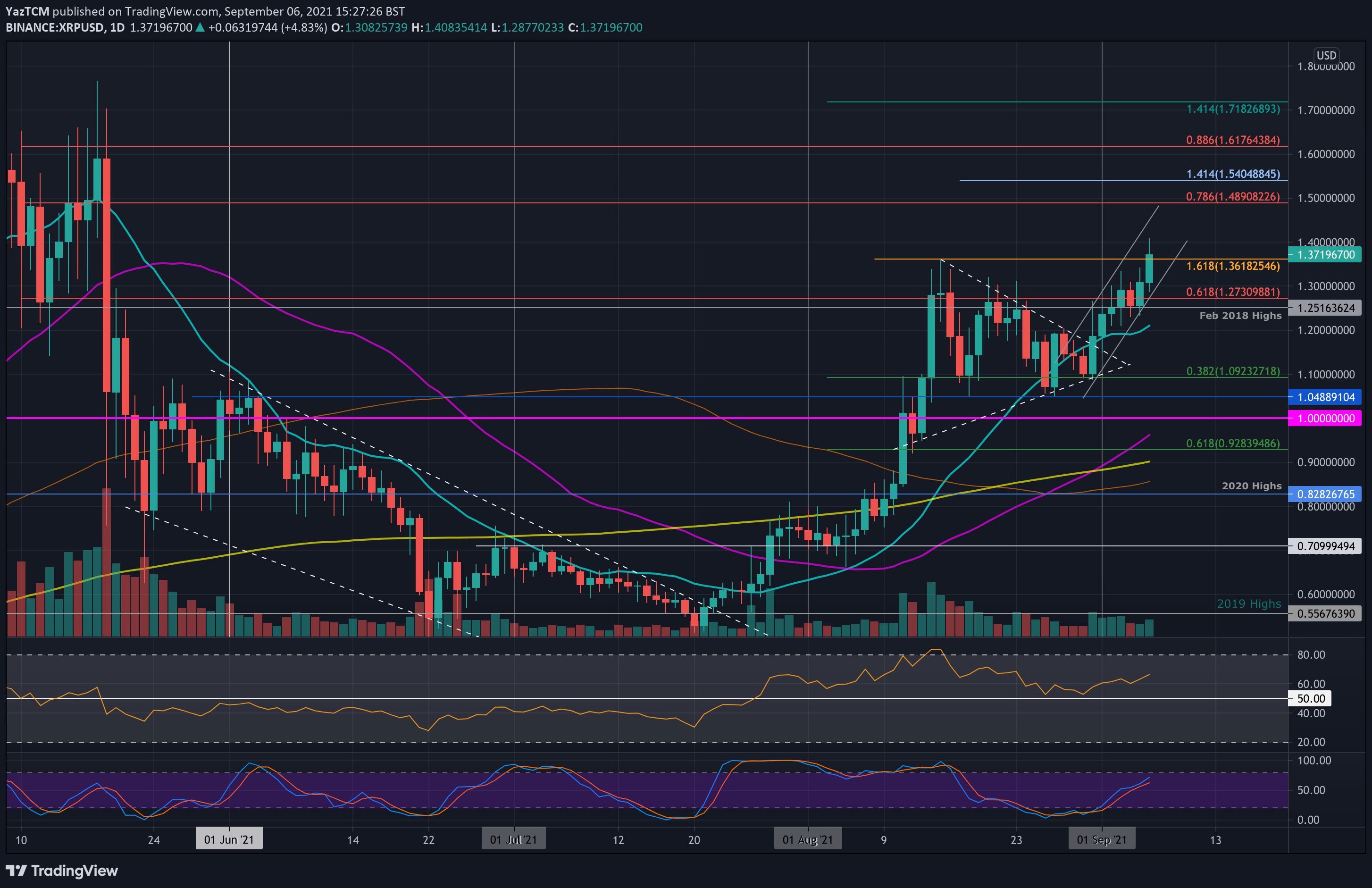 Ripple-price-analysis:-xrp-pokes-$1.40-as-bulls-manage-a-6%-daily-increase