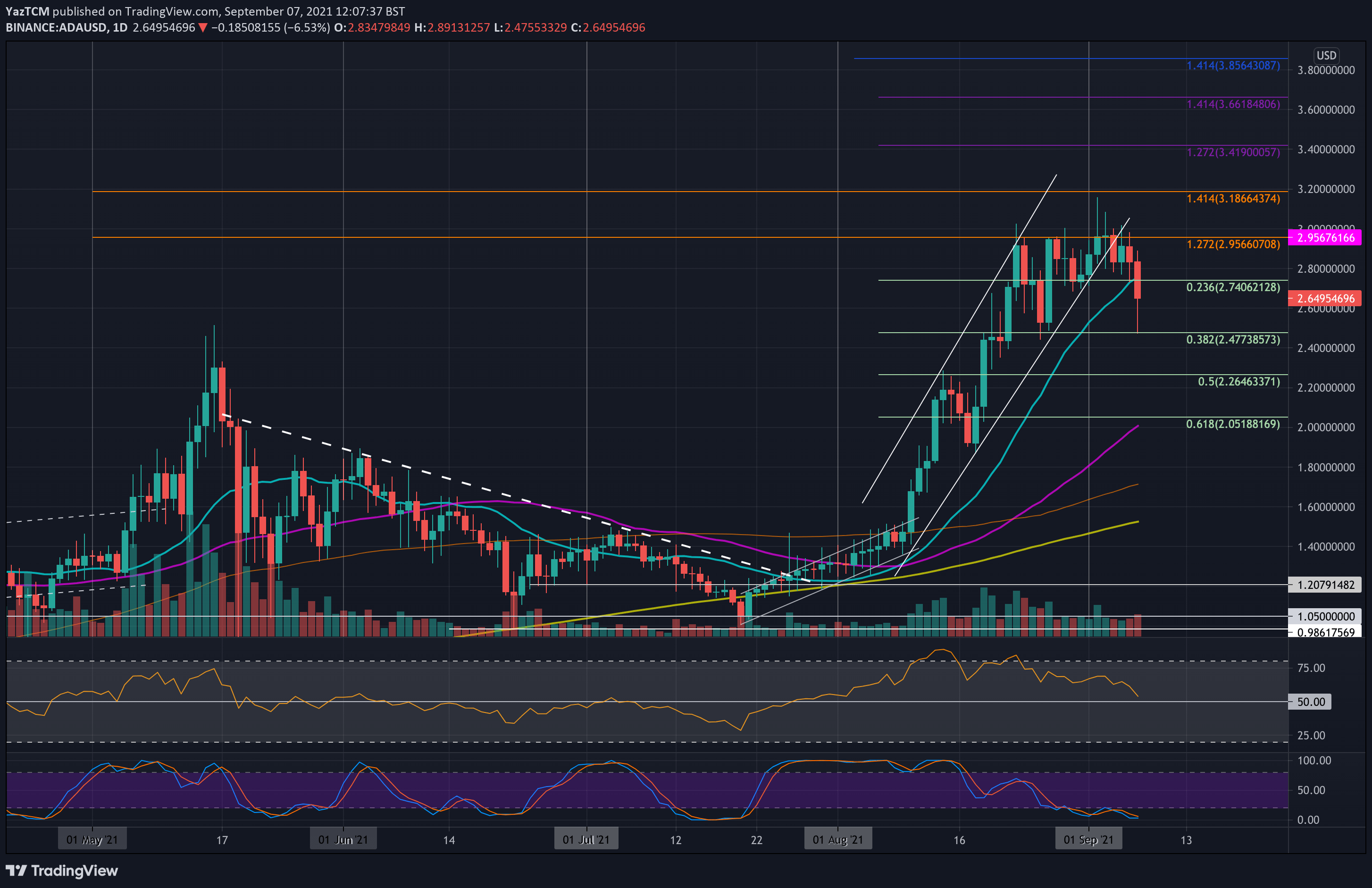 Cardano-price-analysis:-ada-crashed-10%-daily-following-failure-to-overcome-$3