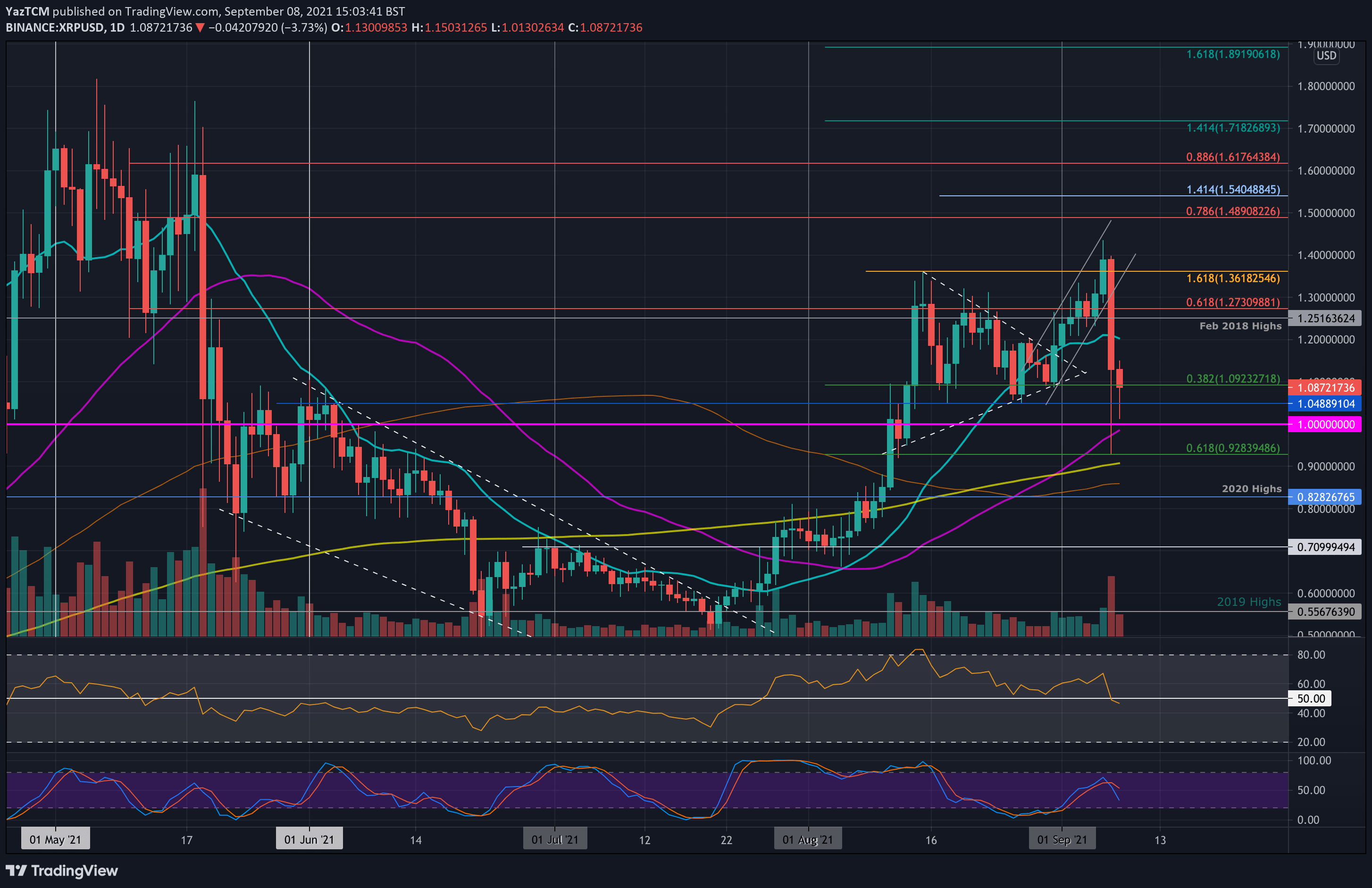 Ripple-price-analysis:-xrp-dipped-below-$1,-bulls-looking-to-consolidate