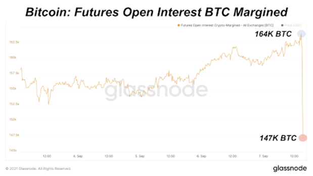 Cascading-liquidations-drop-bitcoin-price-as-el-salvador-introduces-legal-tender-law