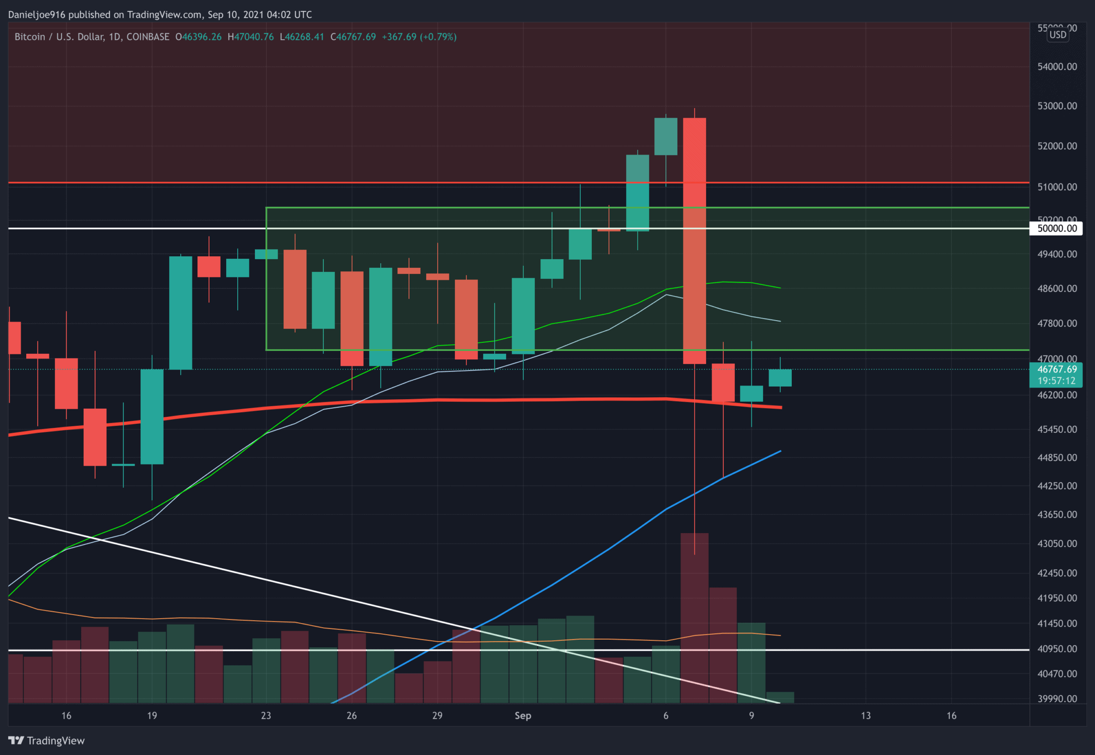 Bitcoin-price-analysis:-btc-continues-consolidation,-here-are-the-key-levels-to-watch