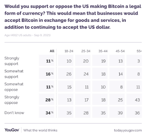 Poll:-27%-of-americans-approve-making-bitcoin-legal-tender-in-the-us.