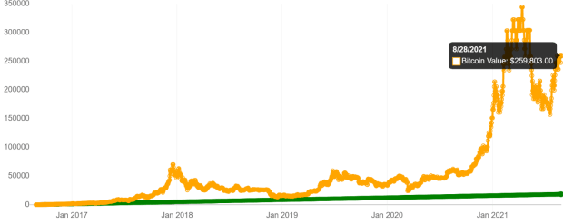 Dca-isn’t-as-effective-as-going-all-in-on-bitcoin