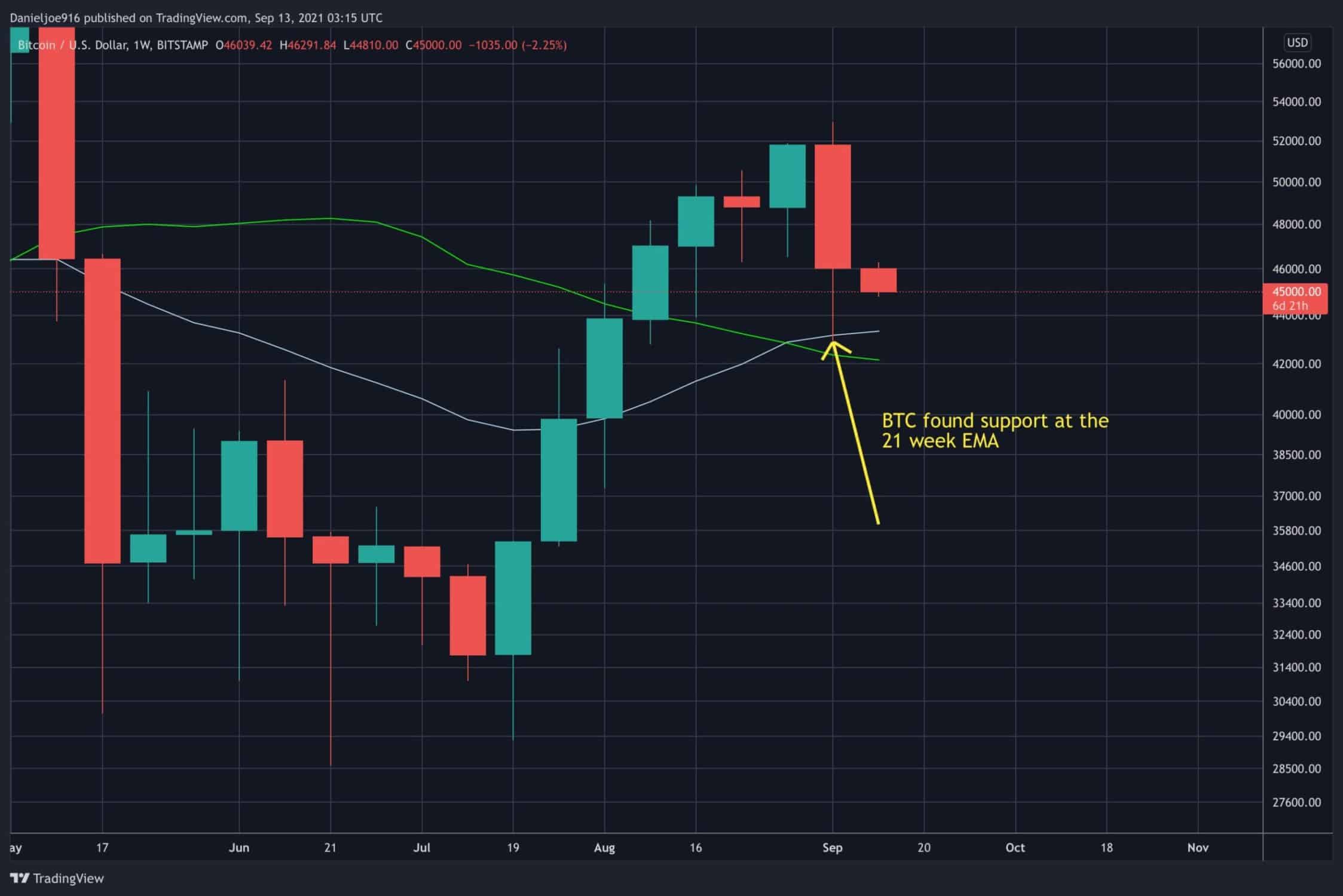 Bitcoin-price-analysis:-btc-holds-critical-level-at-ma-200-for-weekly-close,-is-the-sell-off-finished?