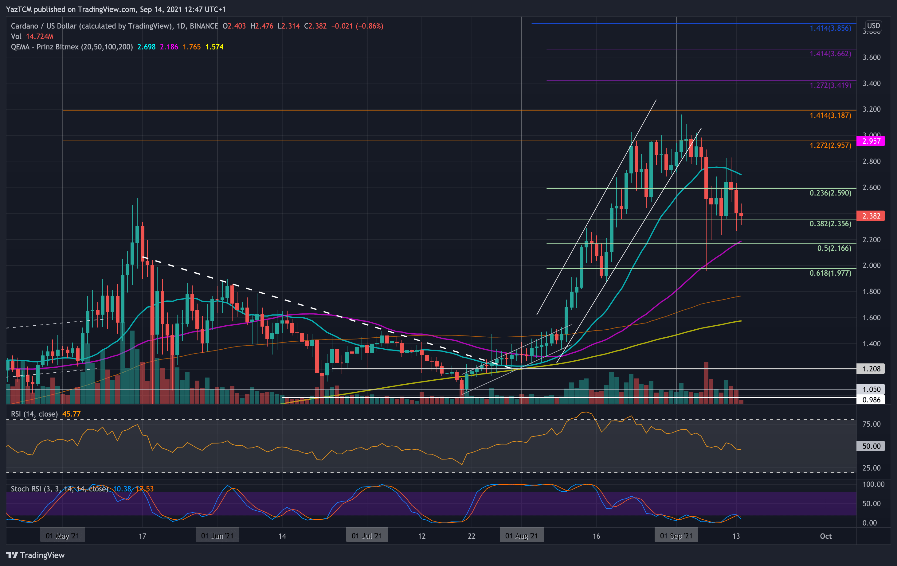 Cardano-price-analysis:-ada-down-16%-weekly-despite-smart-contracts-hardfork