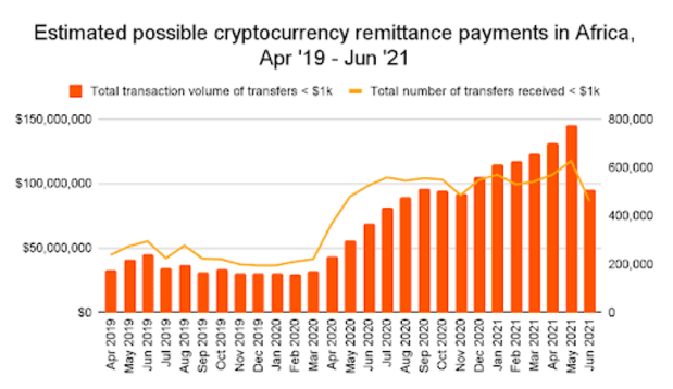 Report:-bitcoin-adoption-in-africa-grows-1,200%-in-one-year