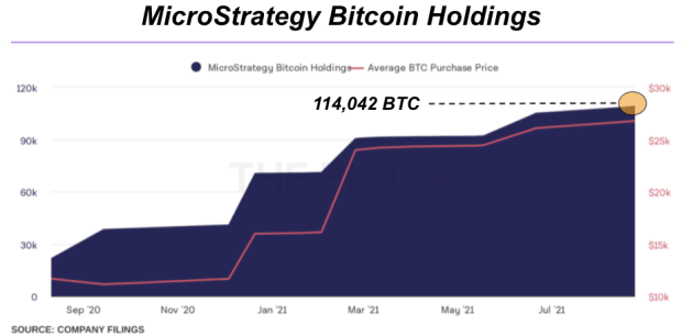 Microstrategy-and-other-whales-continue-bitcoin-accumulation