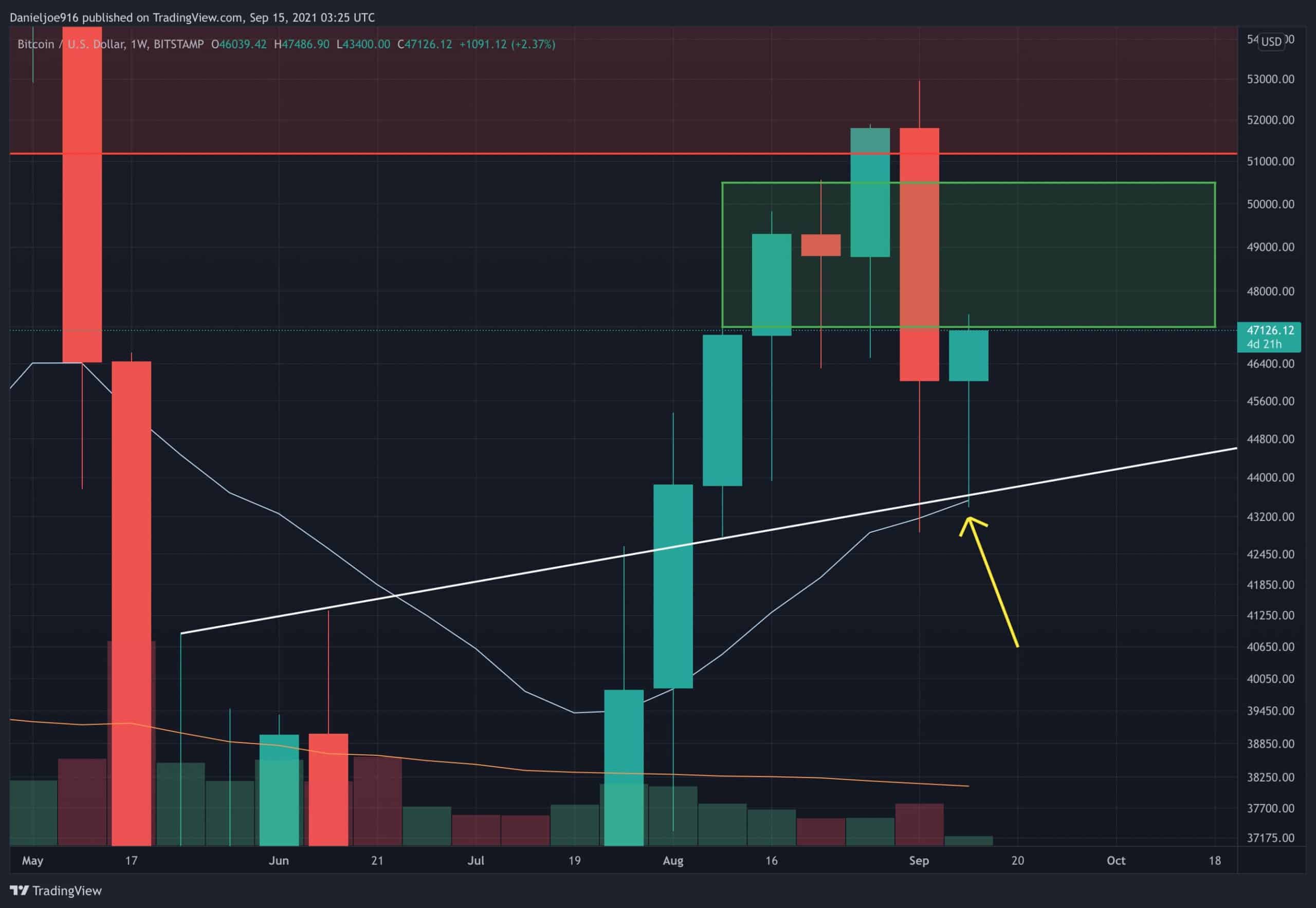 Bitcoin-price-analysis:-after-btc’s-2-day-surge,-is-$42.8k-local-bottom-confirmed?