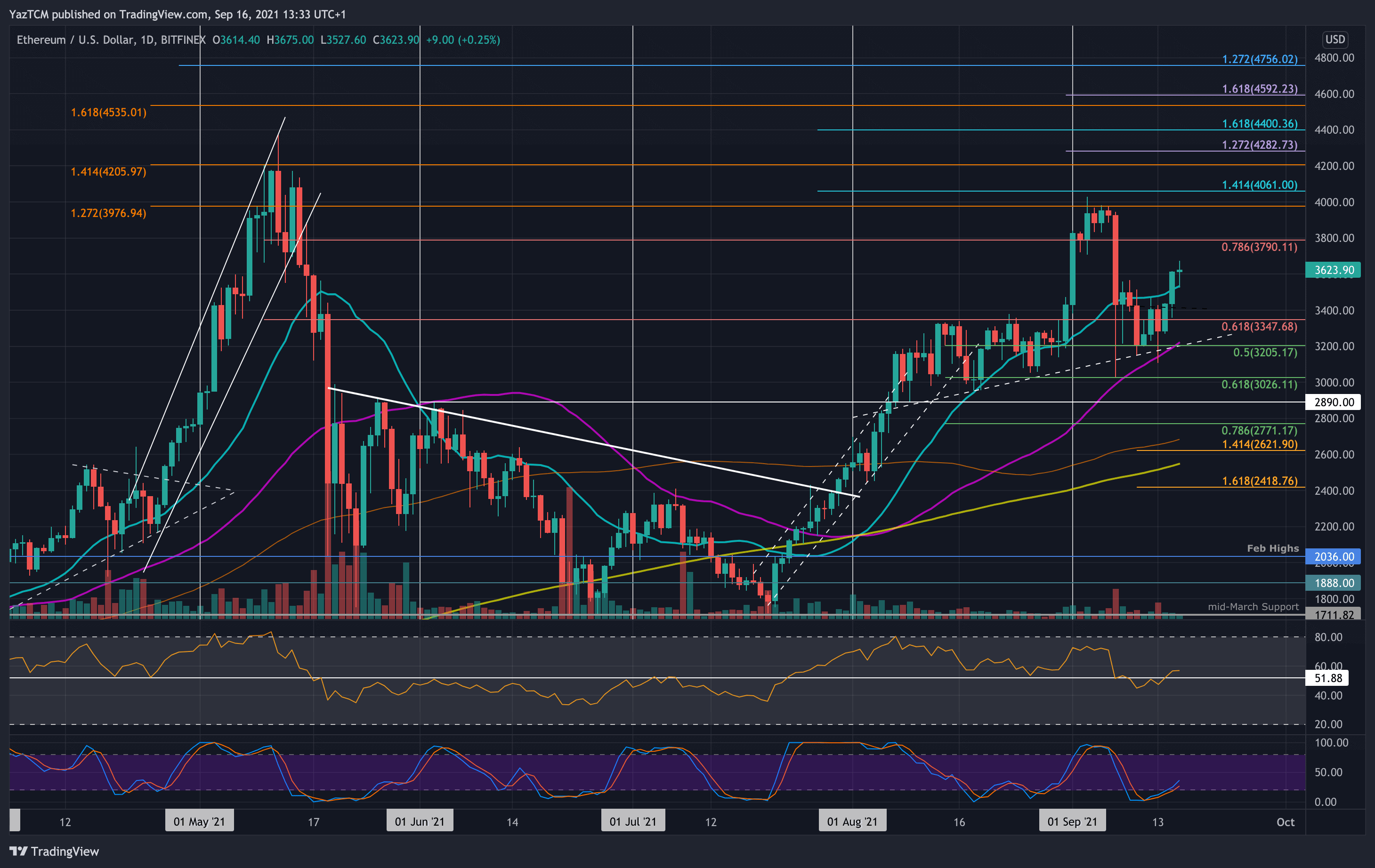 Ethereum-price-analysis:-eth-reclaims-20-day-ma-following-a-3-day-surge-of-18%