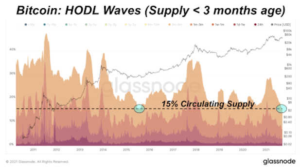 Supply-dynamics-indicate-upcoming-bitcoin-price-rise