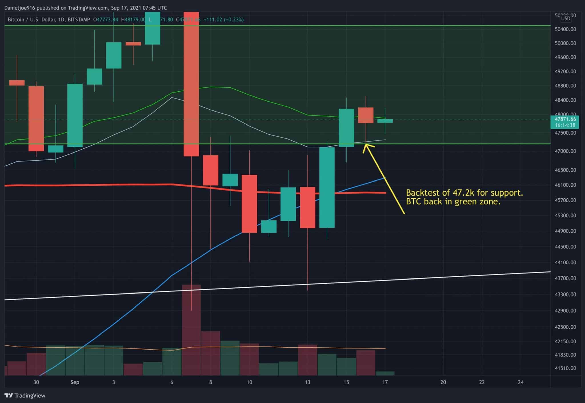 Bitcoin-price-analysis:-btc-holding-critical-ma200-level,-is-$50k-retest-incoming?