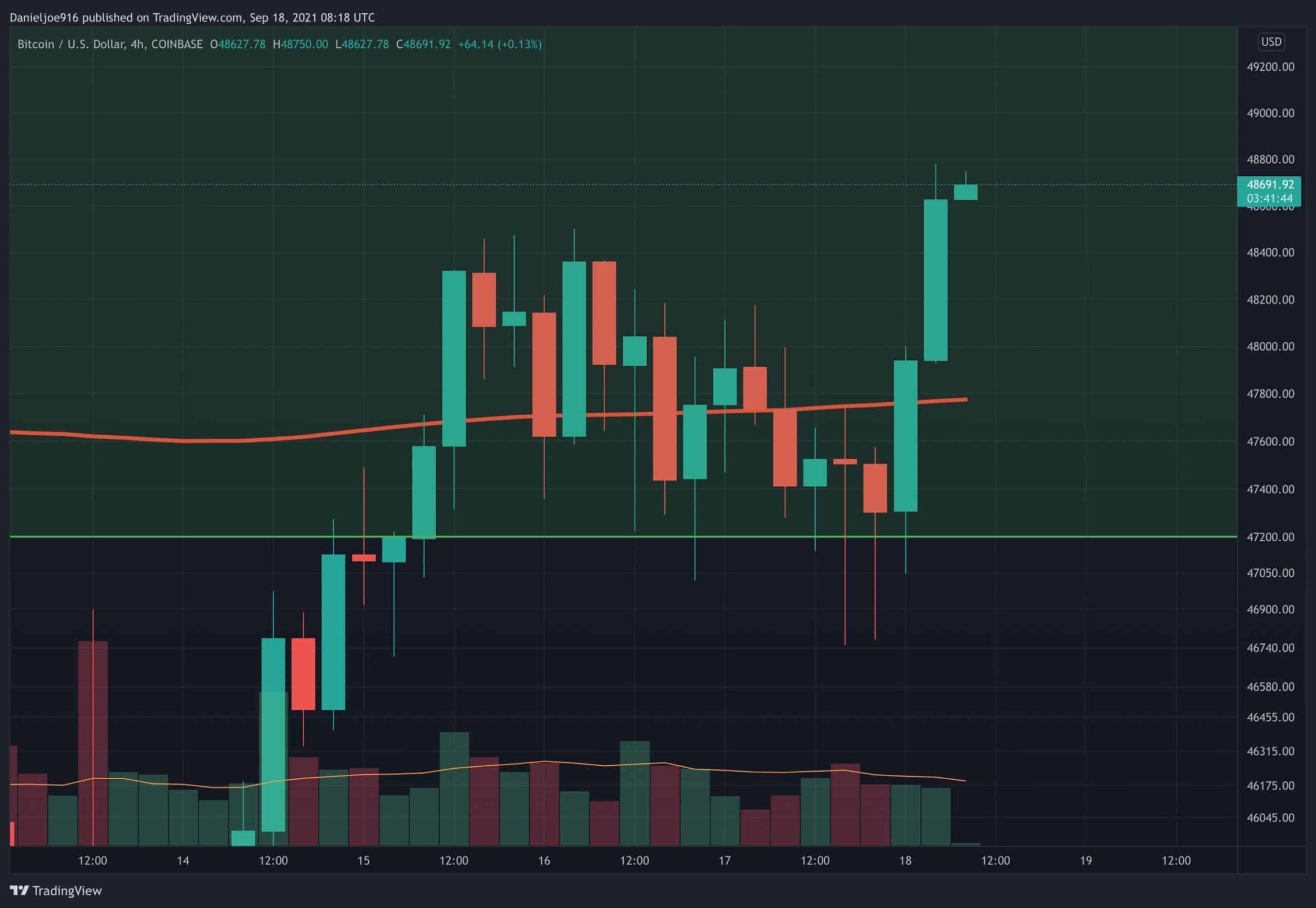 Bitcoin-price-analysis:-btc-approaching-$50k-with-a-solid-weekend-rally